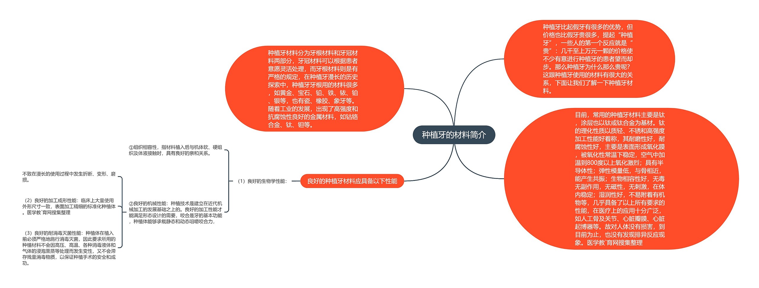 种植牙的材料简介思维导图