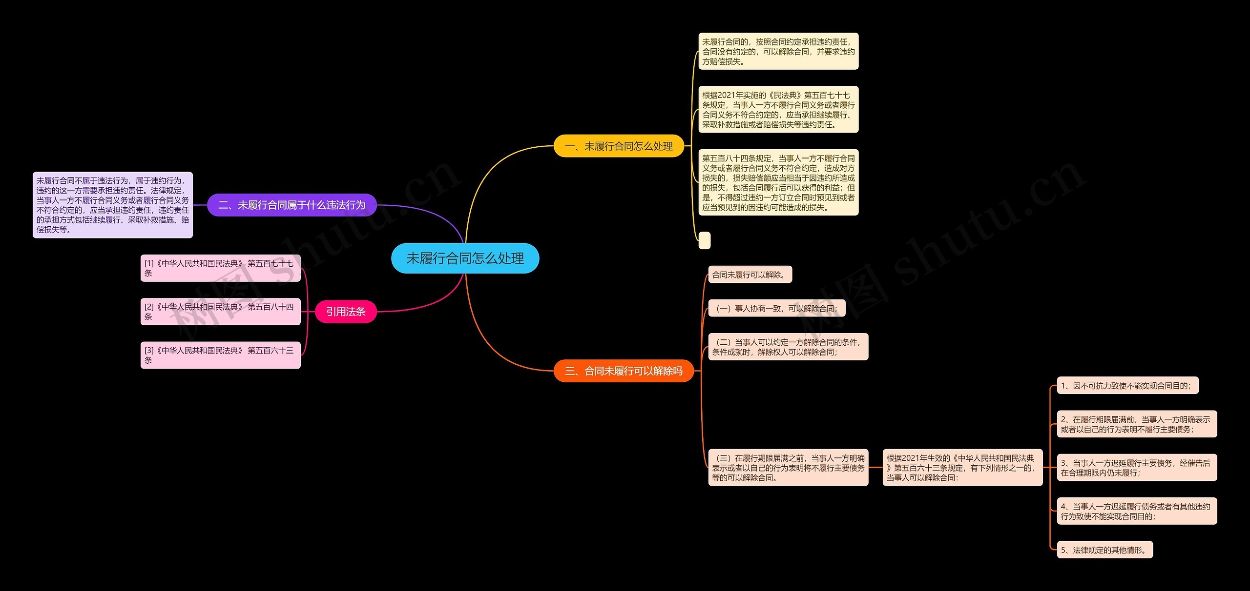 未履行合同怎么处理思维导图