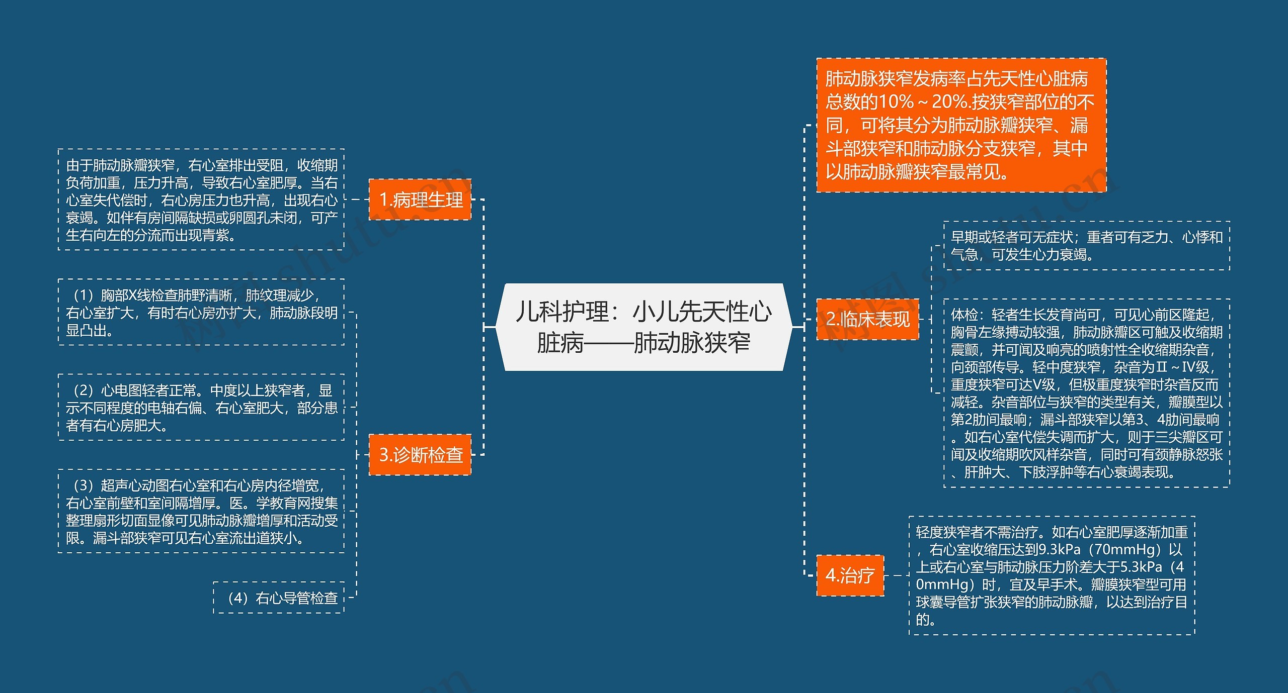 儿科护理：小儿先天性心脏病——肺动脉狭窄思维导图