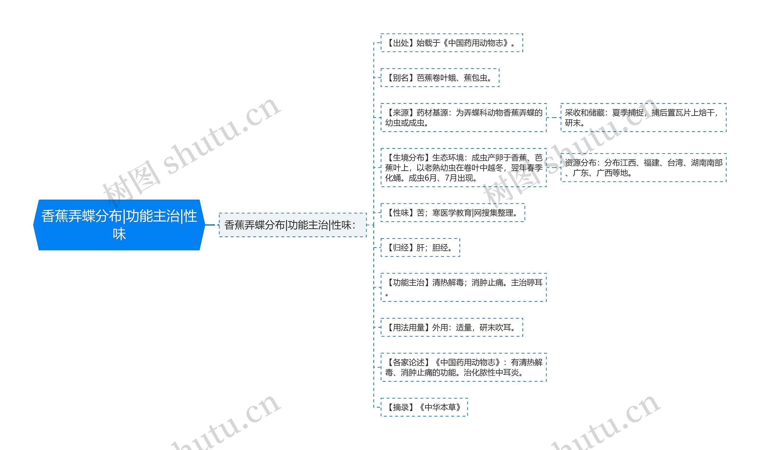 香蕉弄蝶分布|功能主治|性味 香蕉弄蝶分布|功能主治|性味