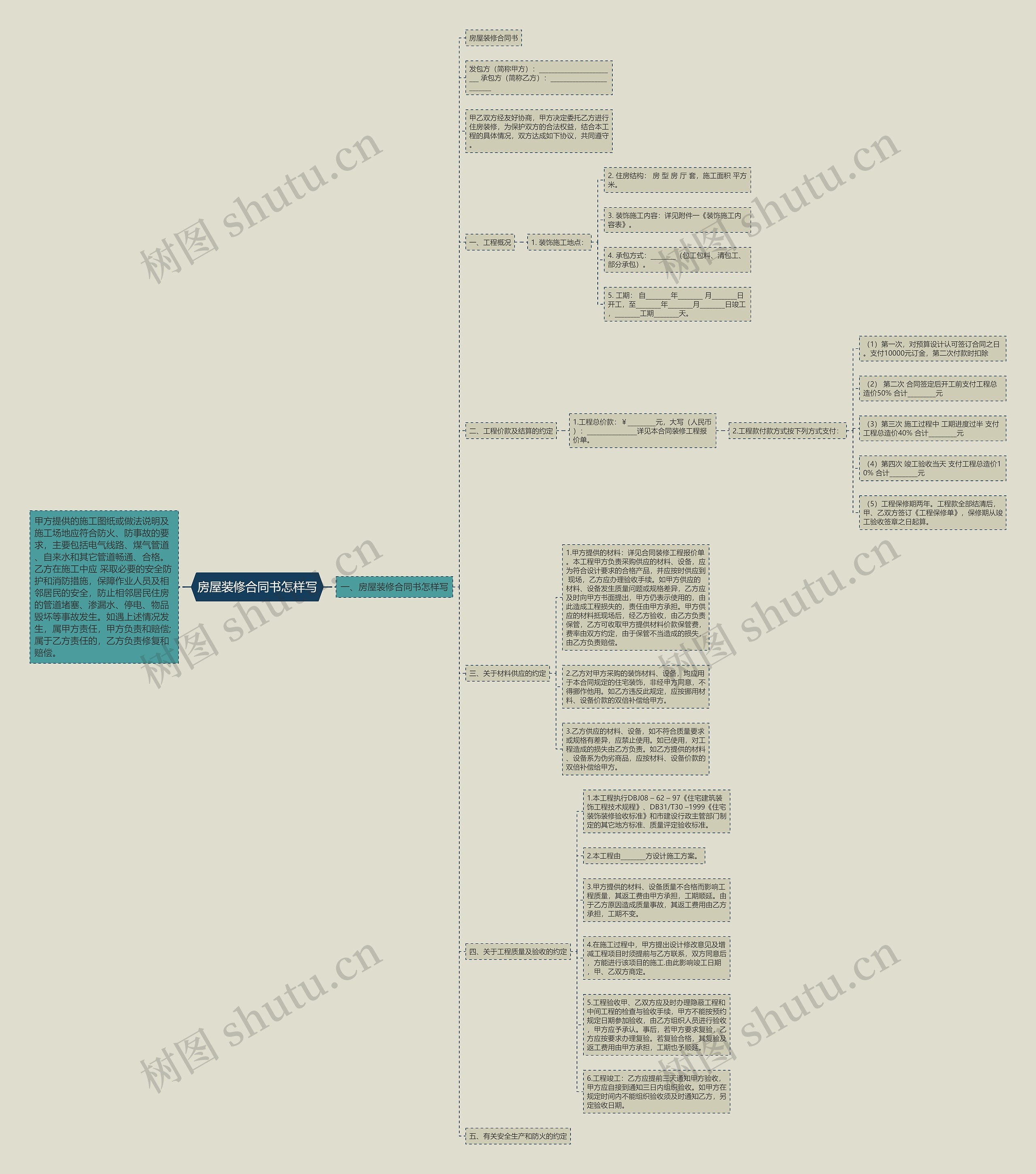 房屋装修合同书怎样写思维导图