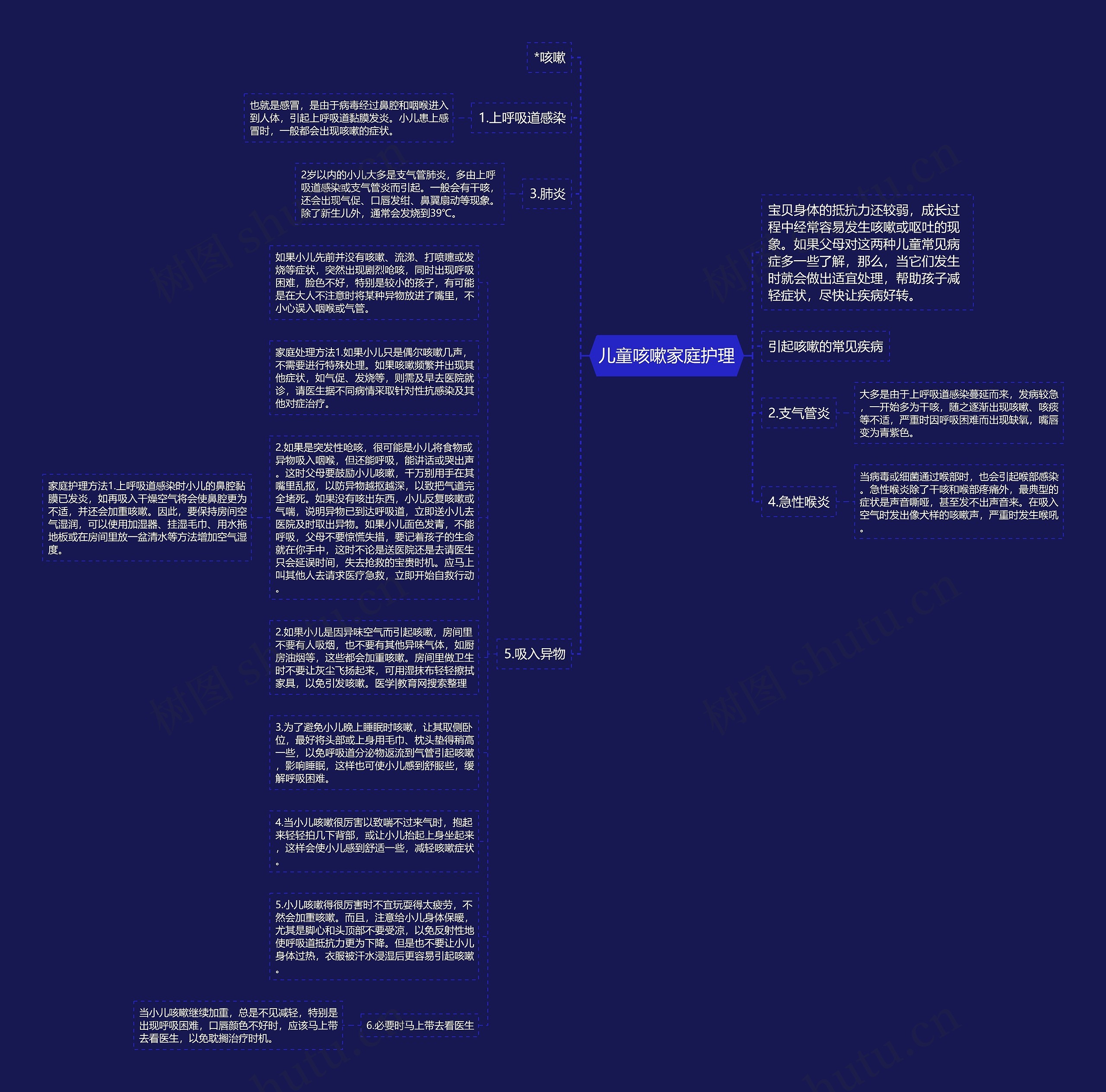 儿童咳嗽家庭护理思维导图