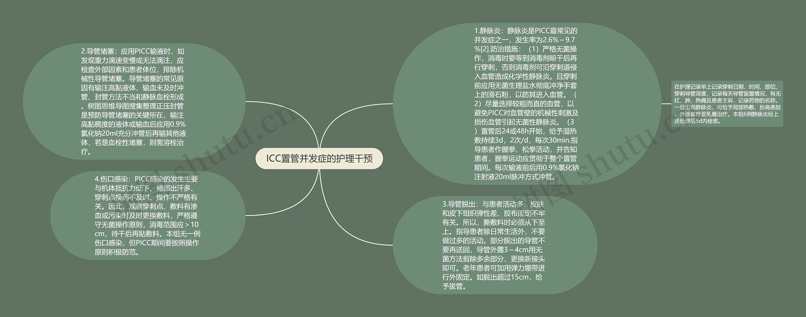 ICC置管并发症的护理干预思维导图