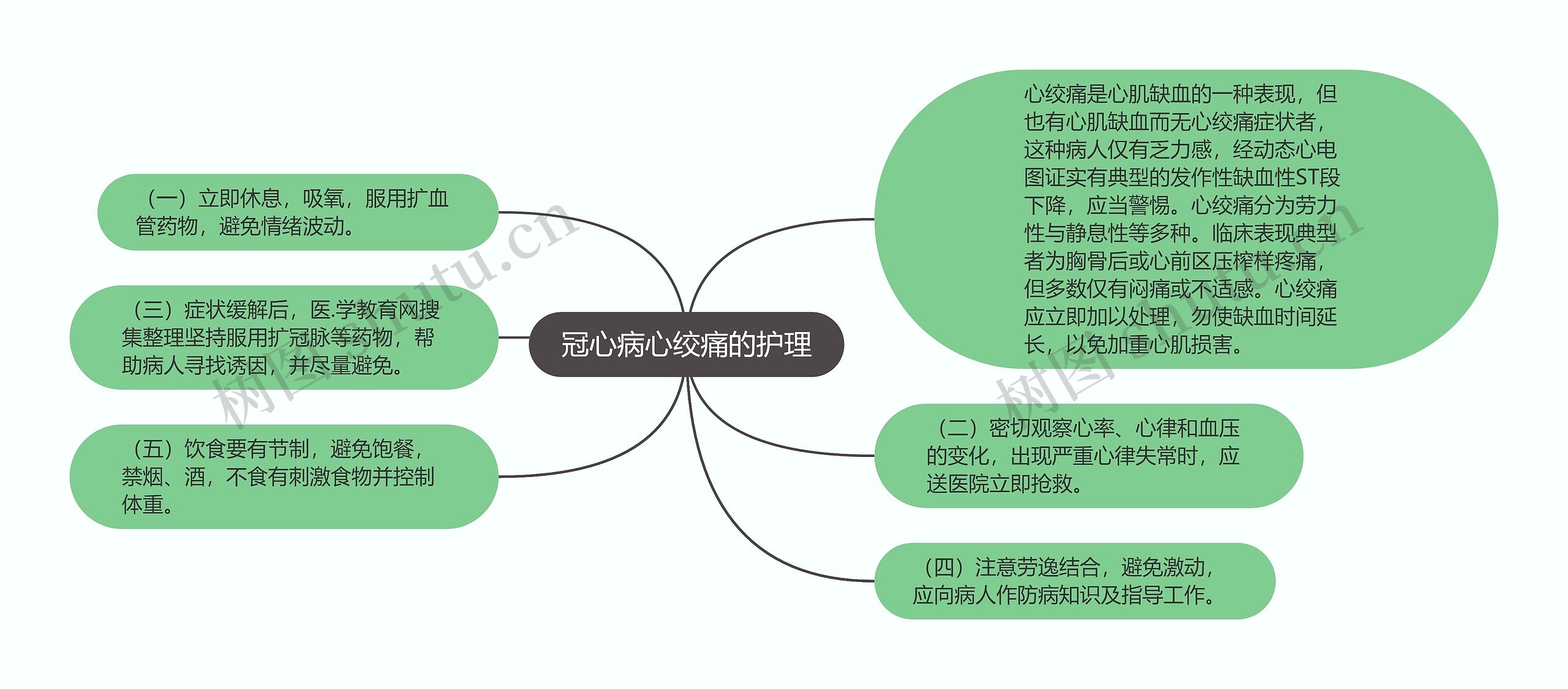 冠心病心绞痛的护理