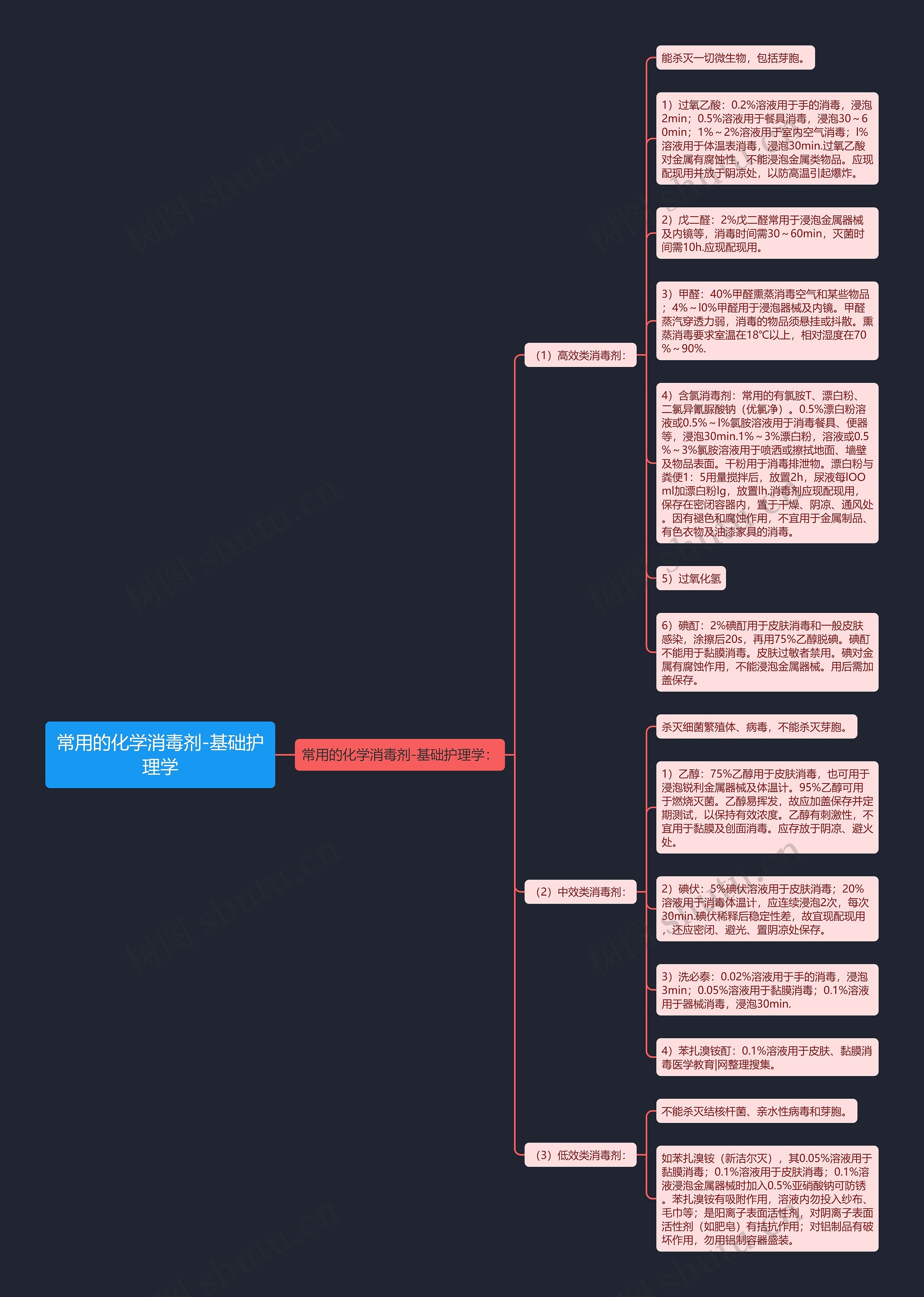 常用的化学消毒剂-基础护理学思维导图