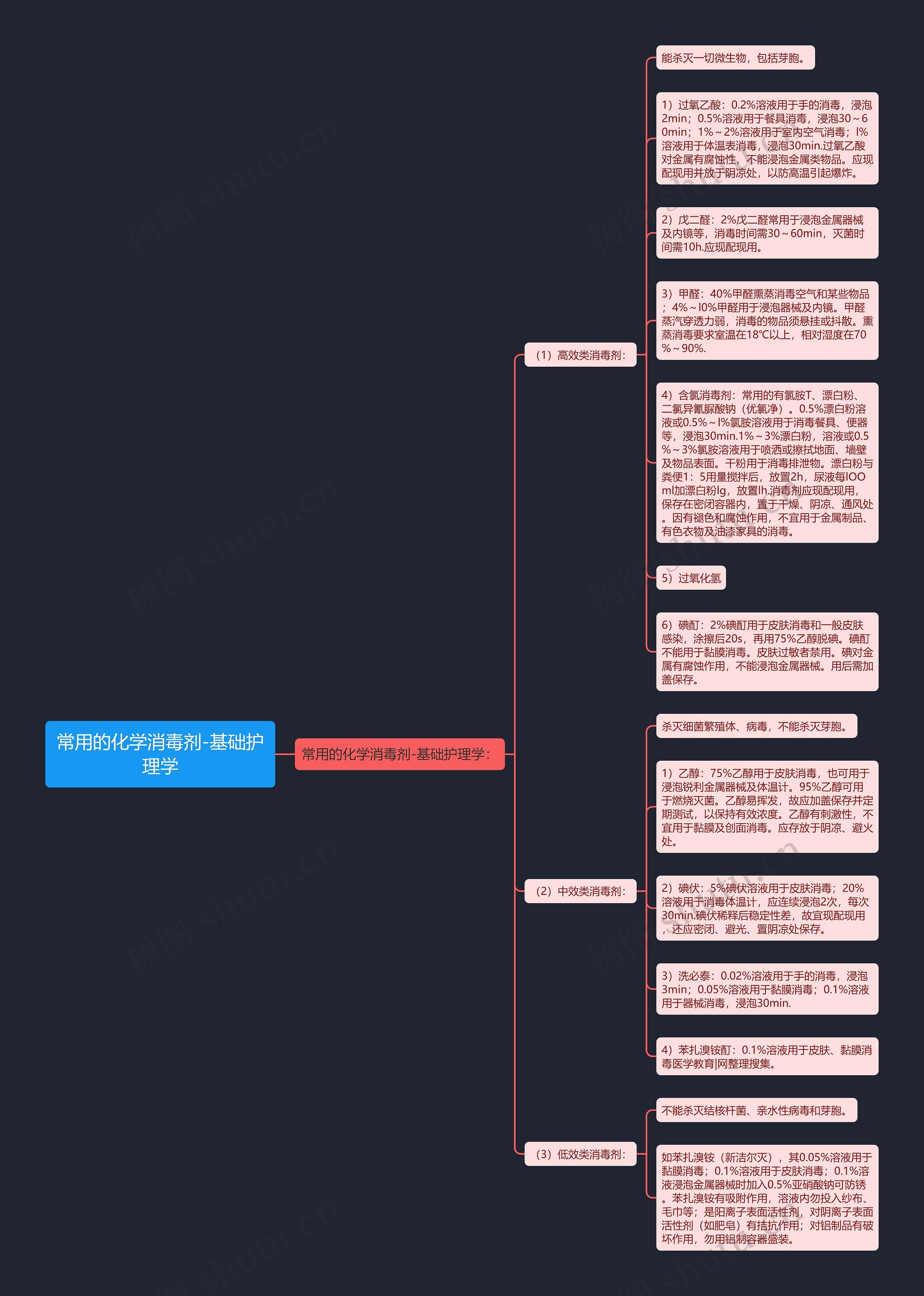 常用的化学消毒剂-基础护理学 常用的化学消毒剂-基础护理学