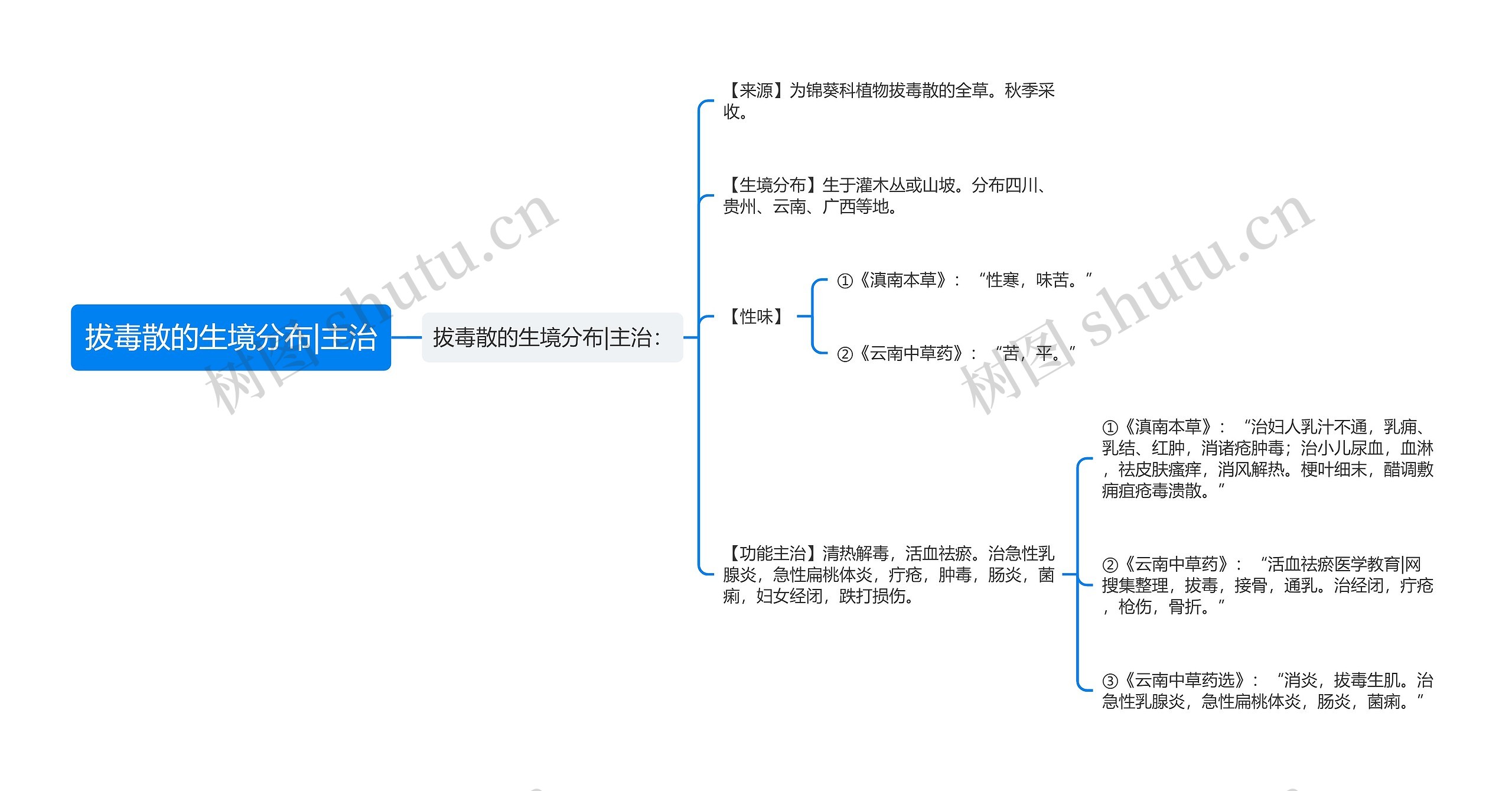 拔毒散的生境分布|主治思维导图