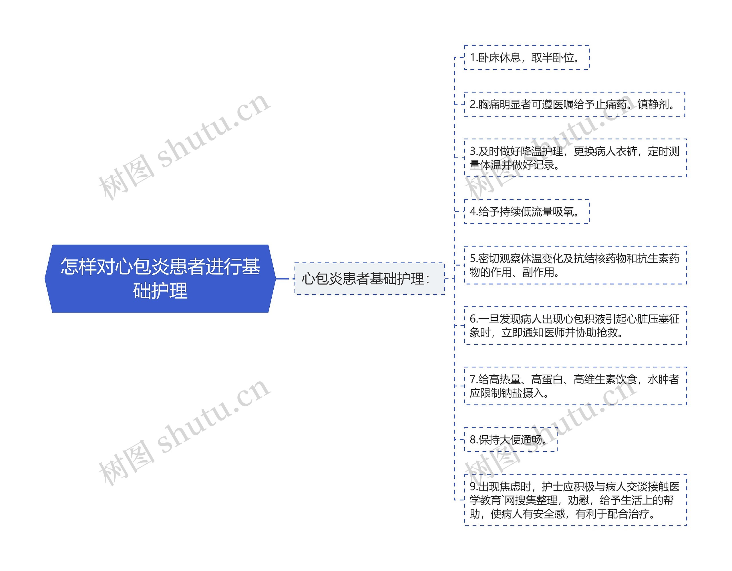 怎样对心包炎患者进行基础护理思维导图