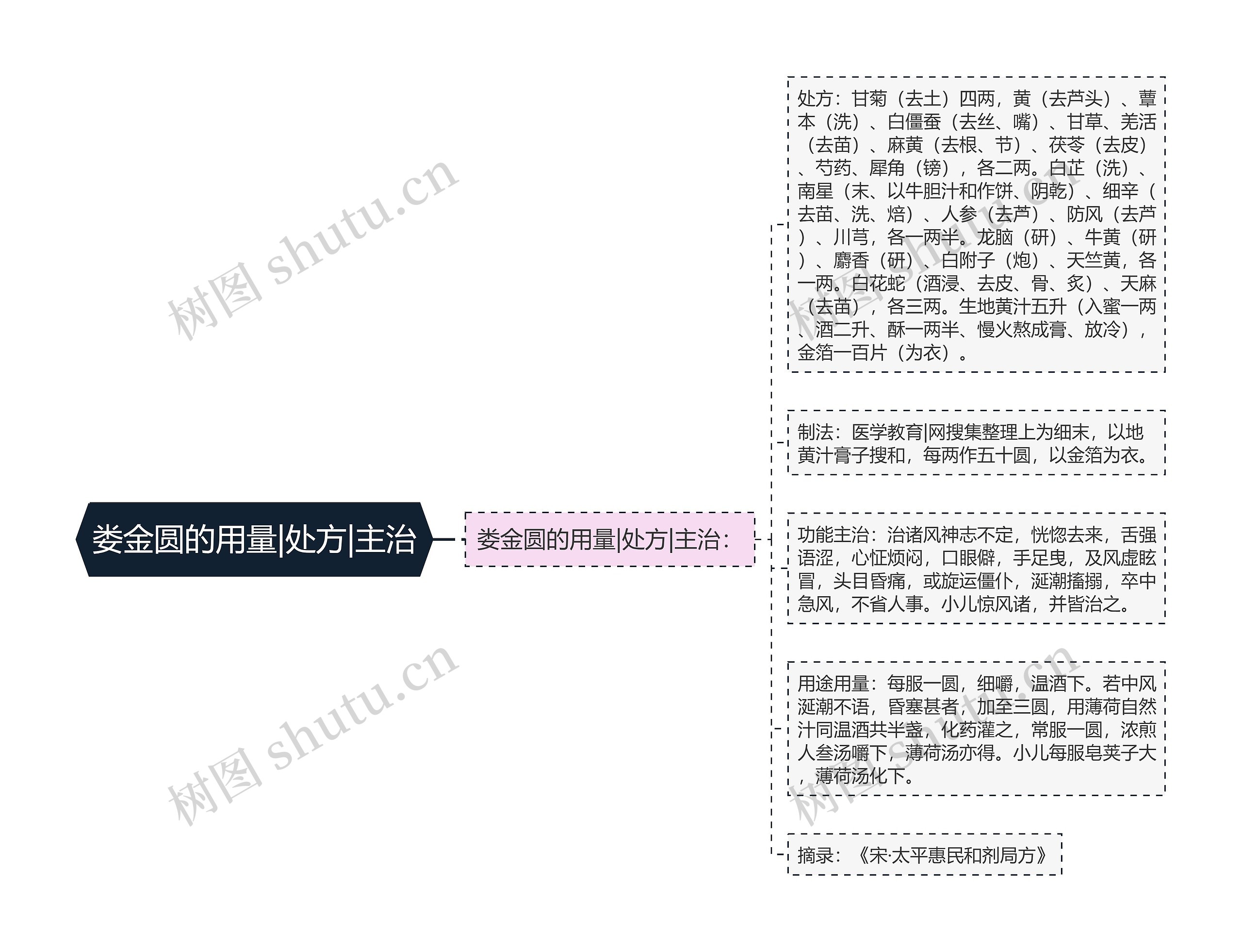 娄金圆的用量|处方|主治思维导图