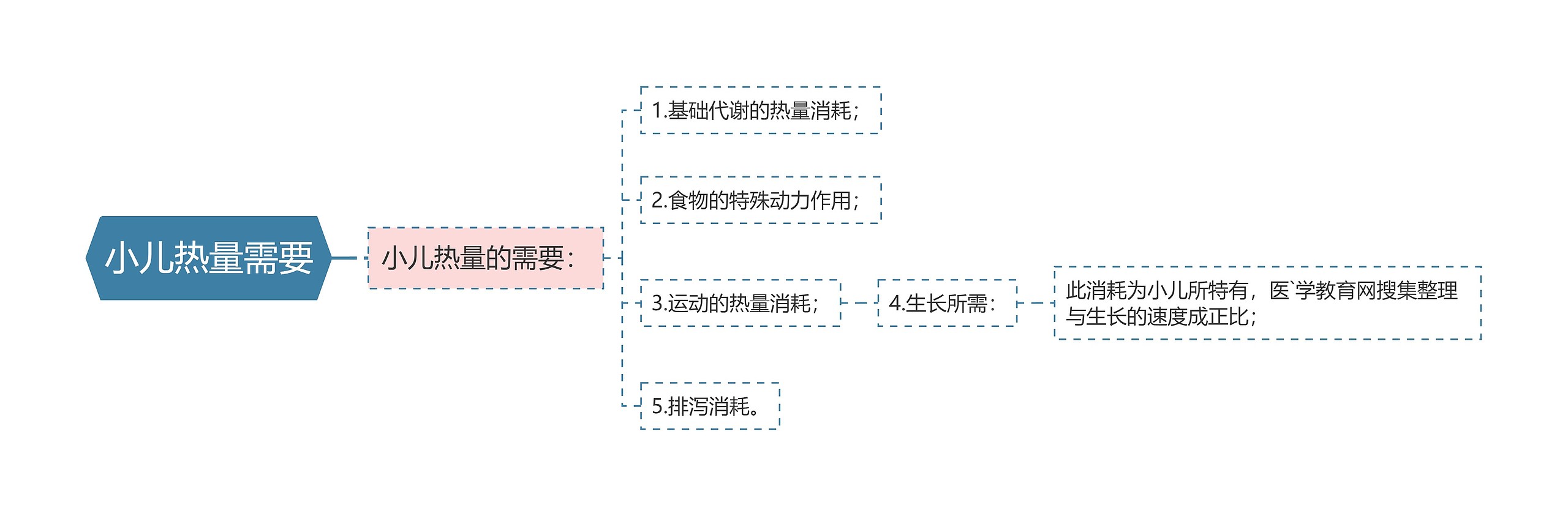 小儿热量需要思维导图