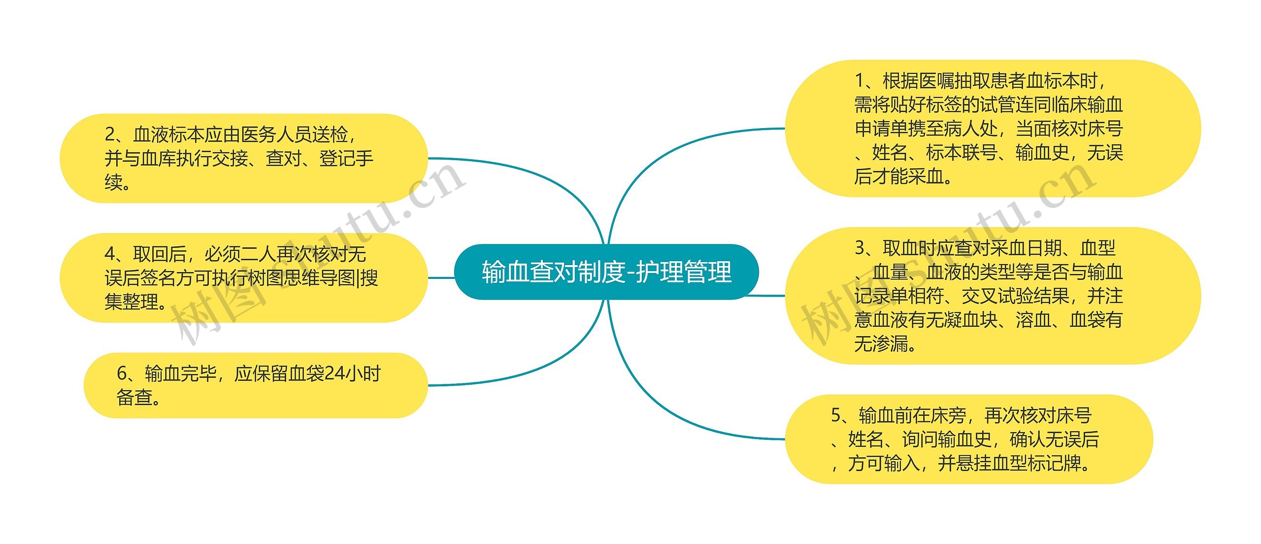 输血查对制度-护理管理思维导图