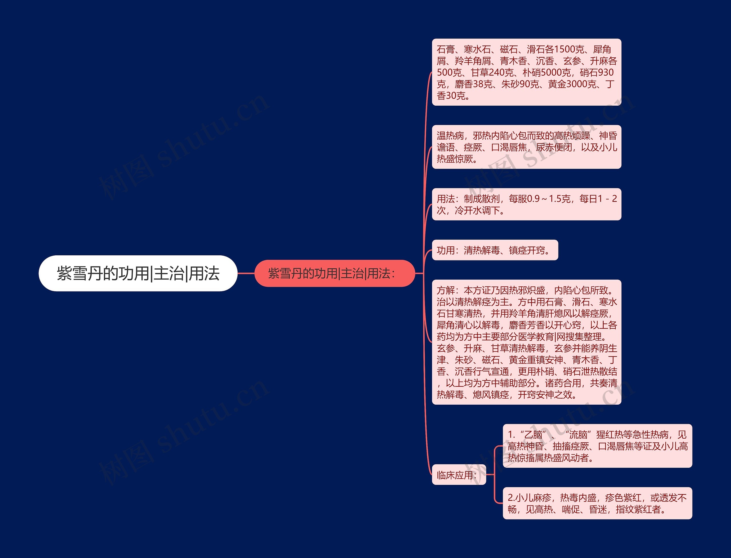 紫雪丹的功用|主治|用法思维导图