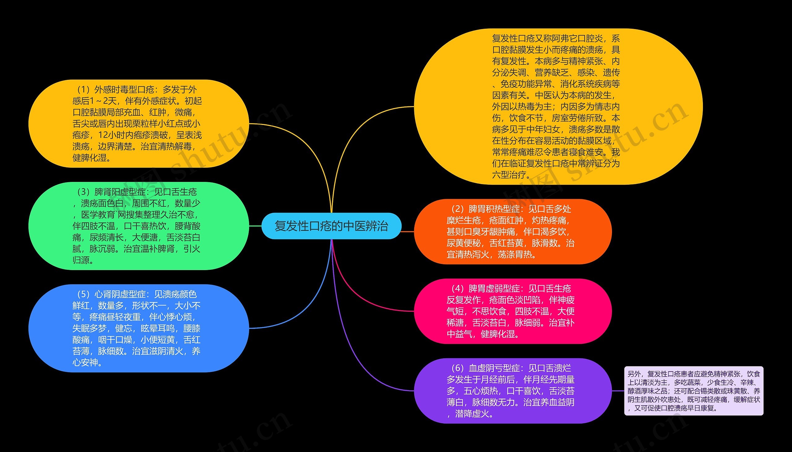 复发性口疮的中医辨治思维导图