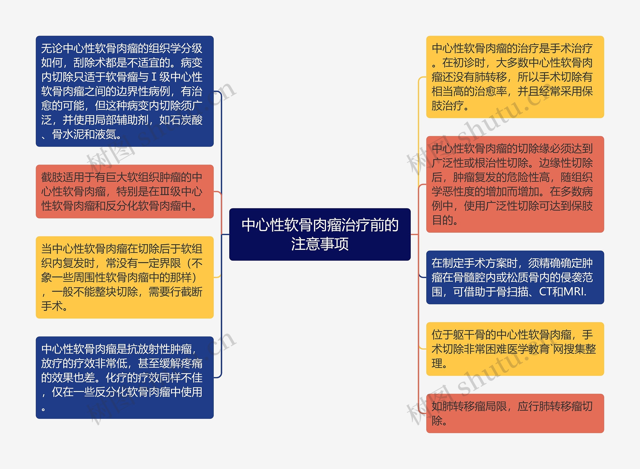 中心性软骨肉瘤治疗前的注意事项思维导图