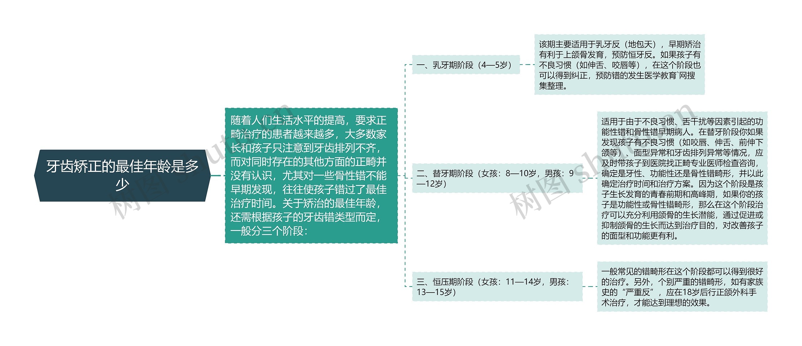 牙齿矫正的最佳年龄是多少思维导图