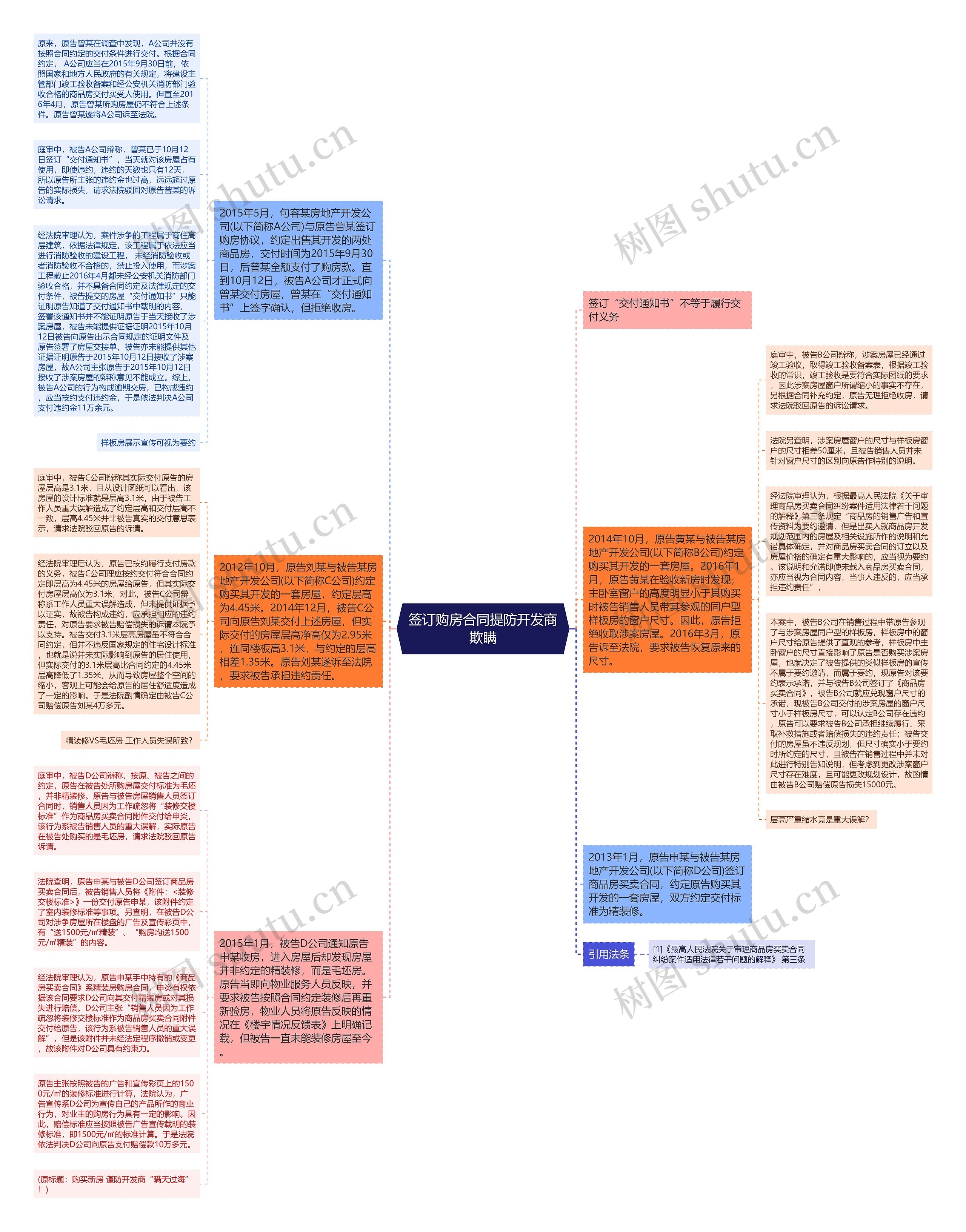 签订购房合同提防开发商欺瞒思维导图