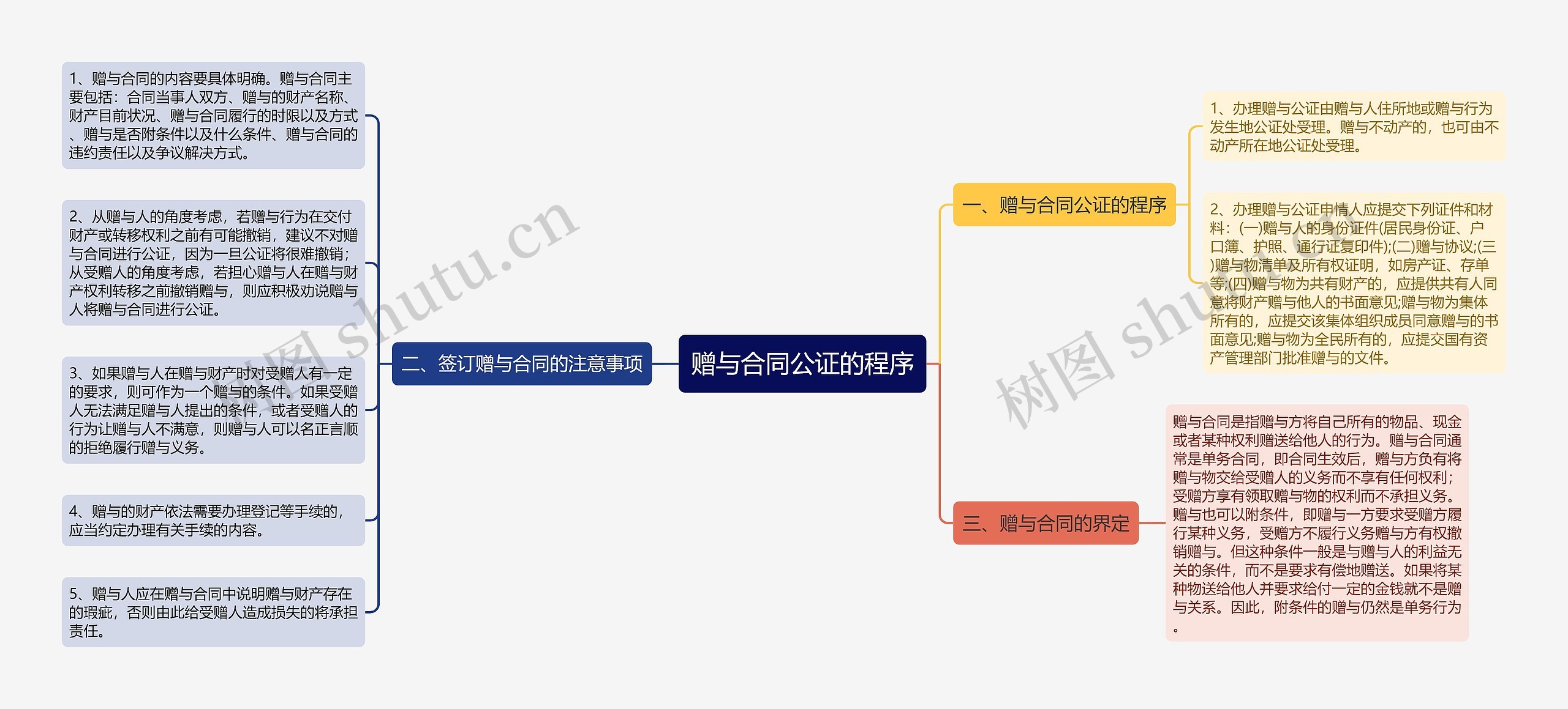 赠与合同公证的程序