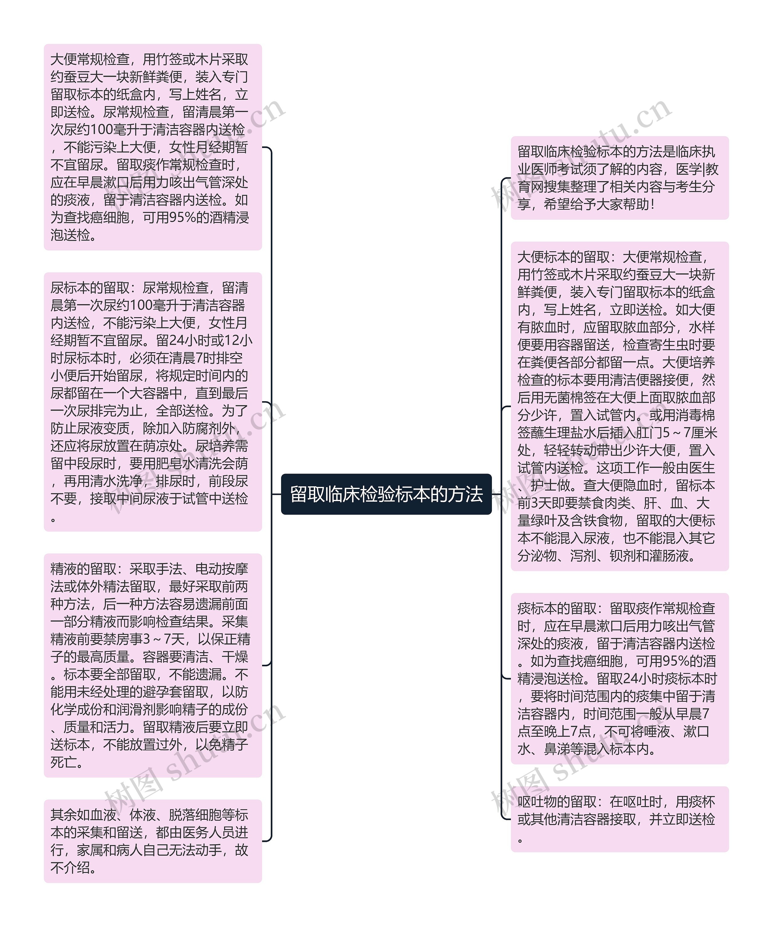 留取临床检验标本的方法思维导图