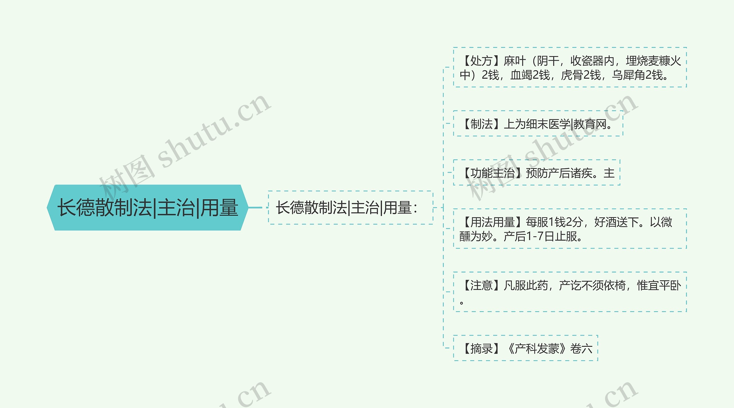 长德散制法|主治|用量思维导图