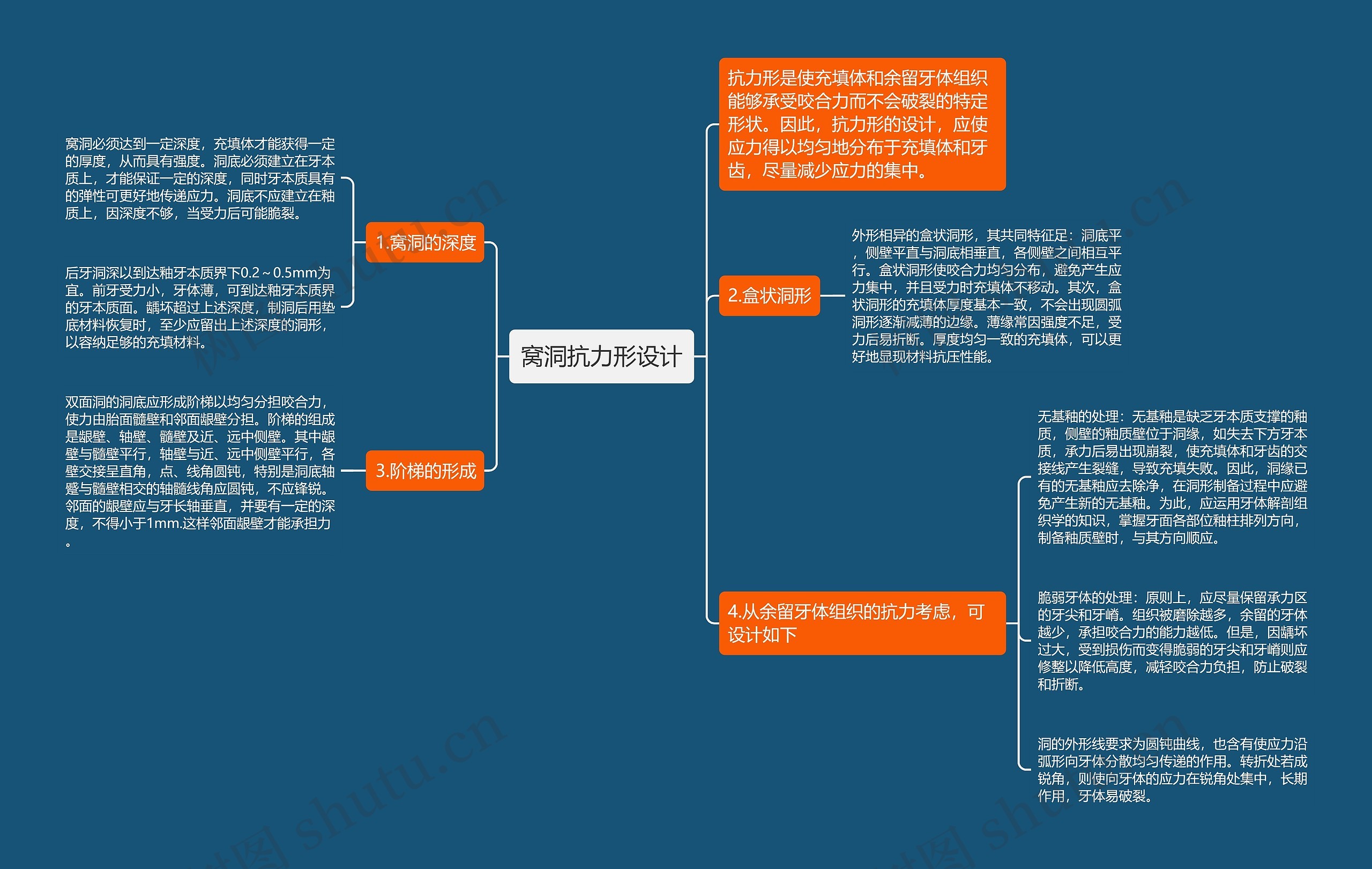 窝洞抗力形设计思维导图