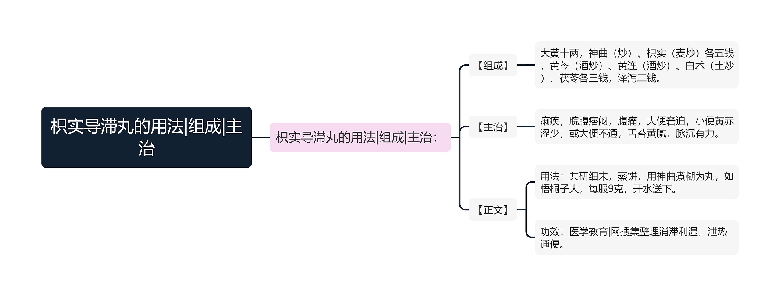 枳实导滞丸的用法|组成|主治思维导图