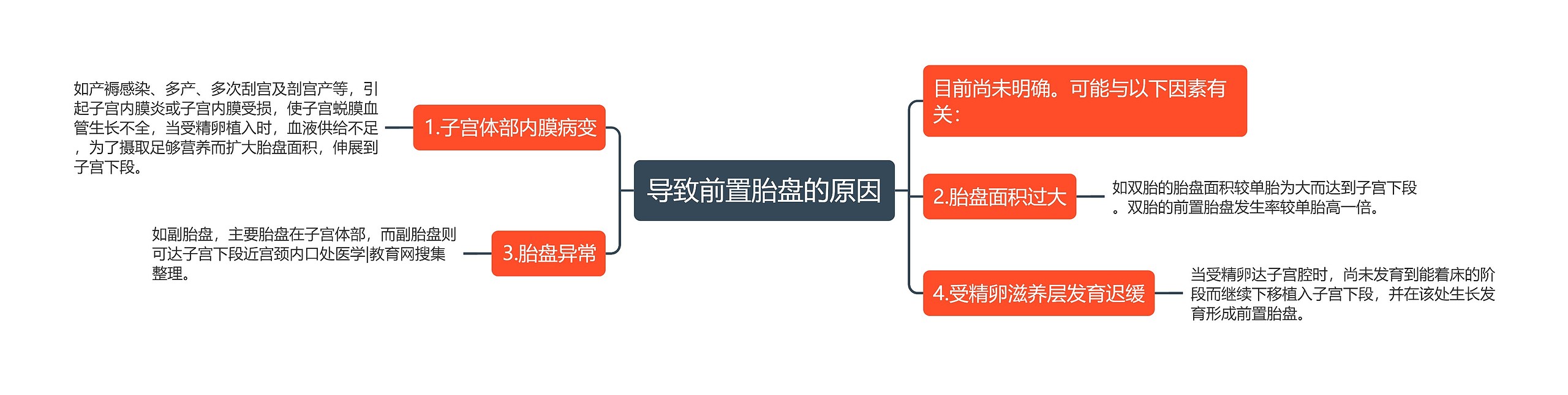 导致前置胎盘的原因思维导图