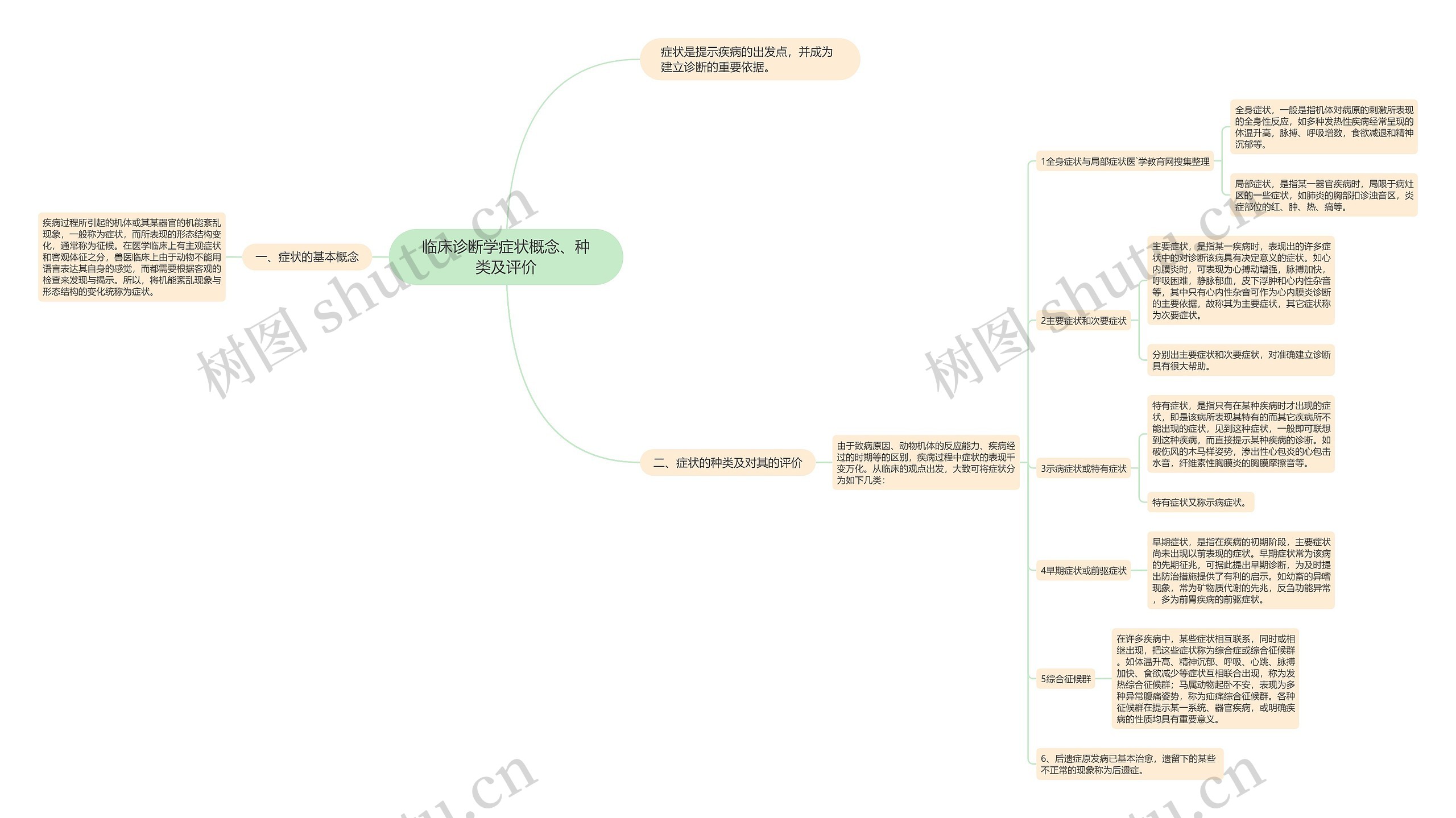 临床诊断学症状概念、种类及评价 临床诊断学症状概念、种类及评价