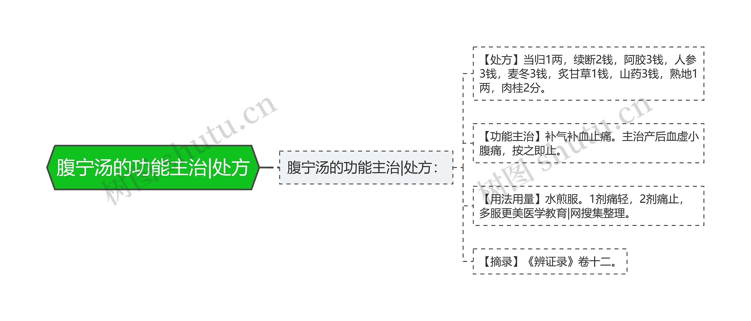 腹宁汤的功能主治|处方思维导图