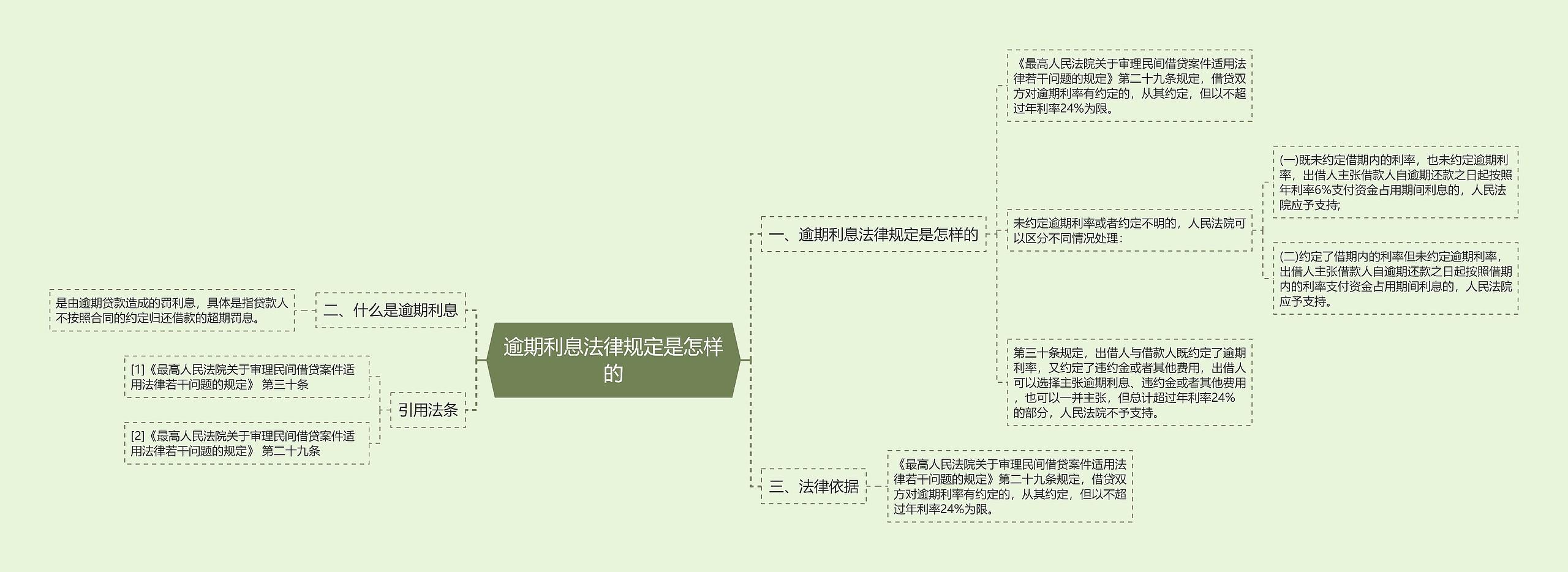 逾期利息法律规定是怎样的
