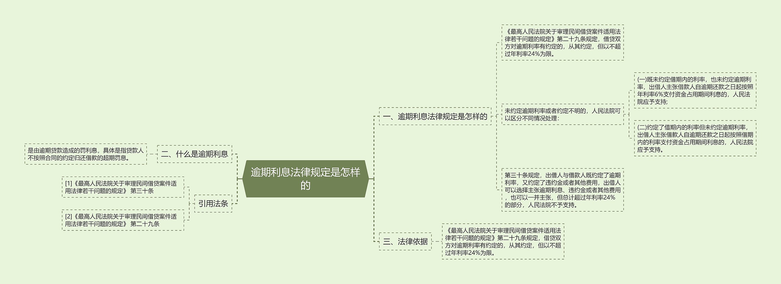 逾期利息法律规定是怎样的思维导图