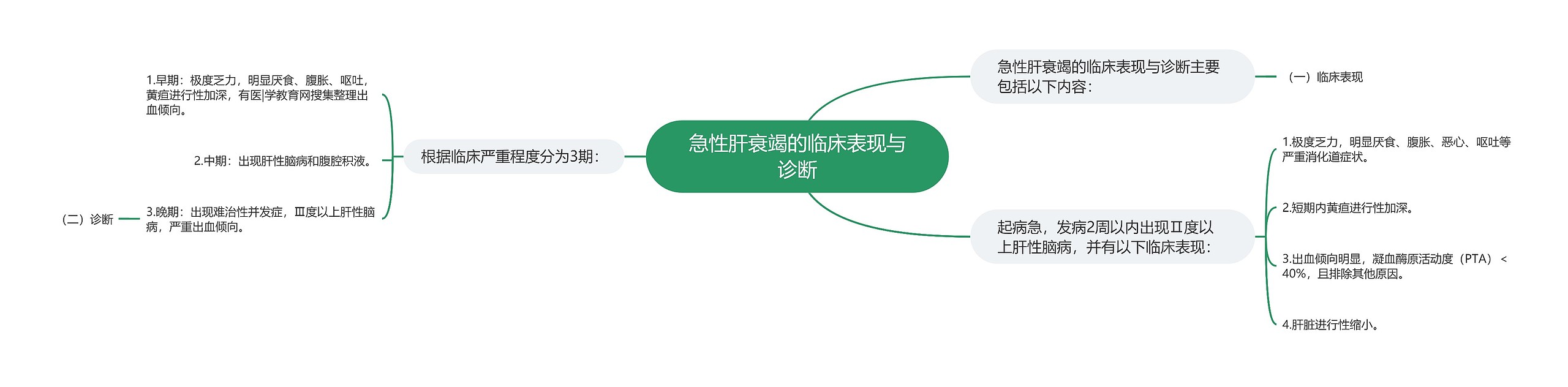 急性肝衰竭的临床表现与诊断 急性肝衰竭的临床表现与诊断