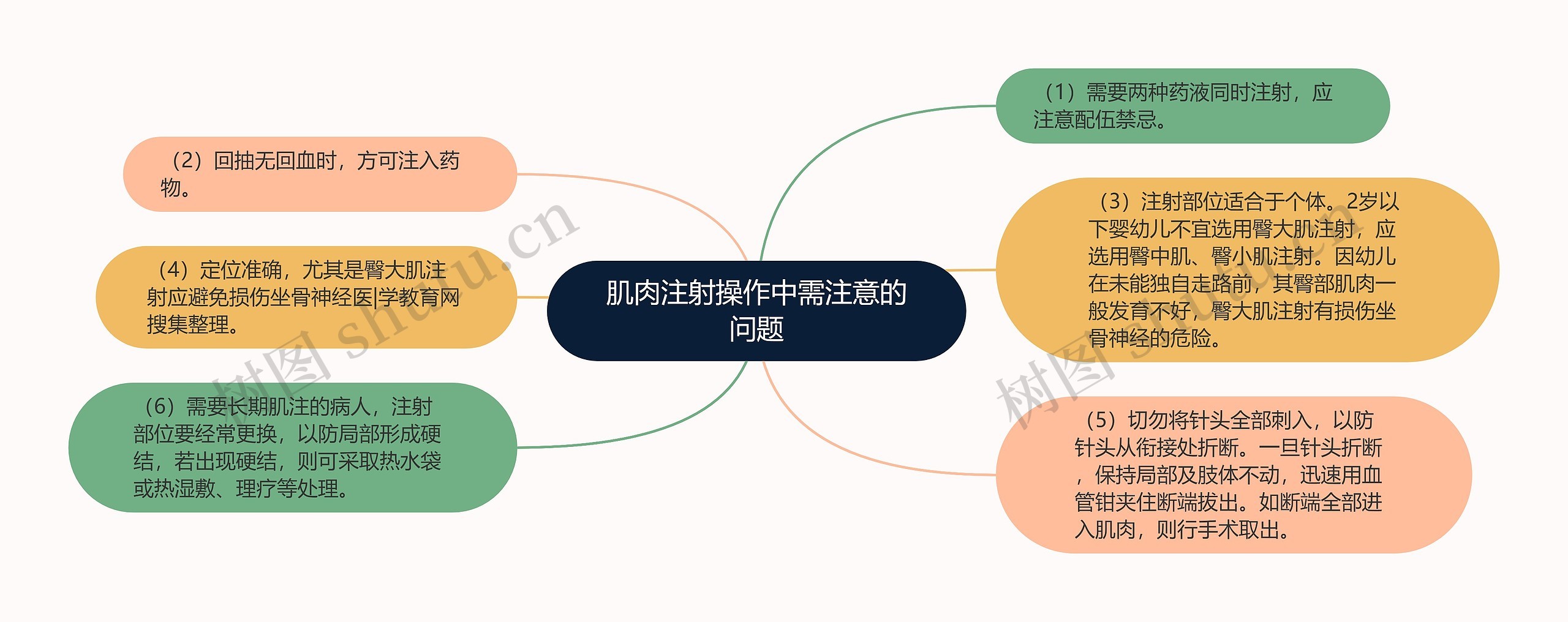 肌肉注射操作中需注意的问题