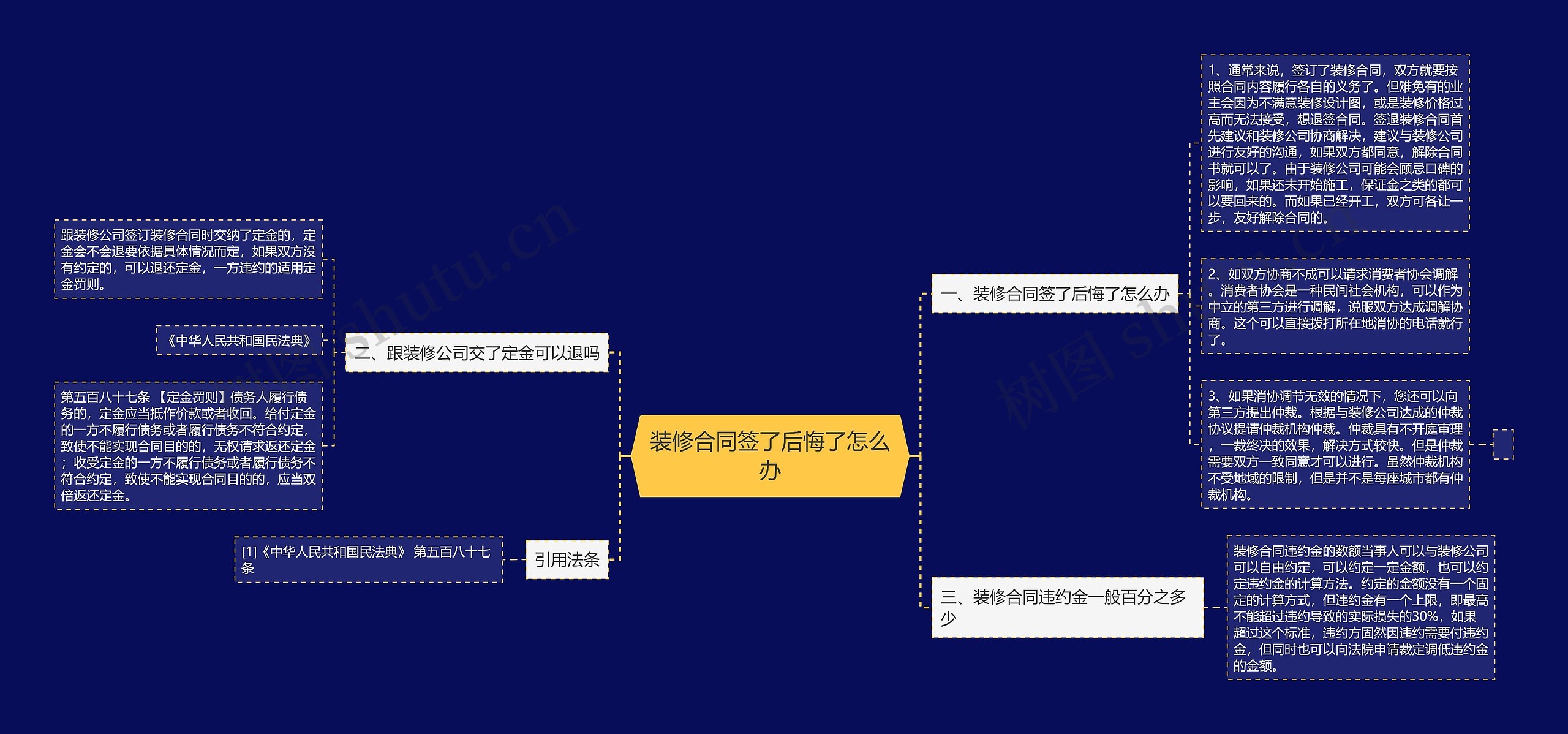 装修合同签了后悔了怎么办