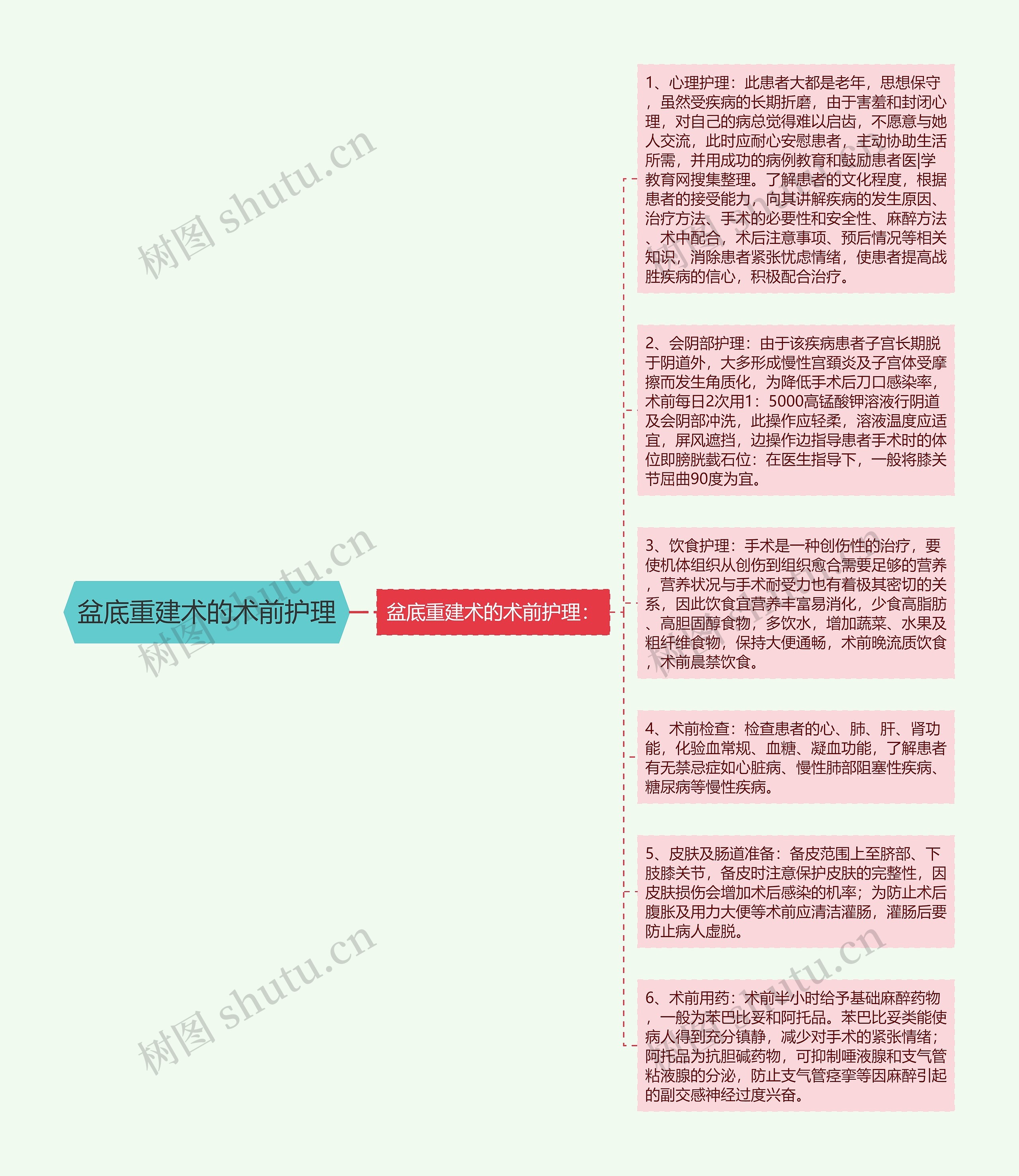 盆底重建术的术前护理思维导图