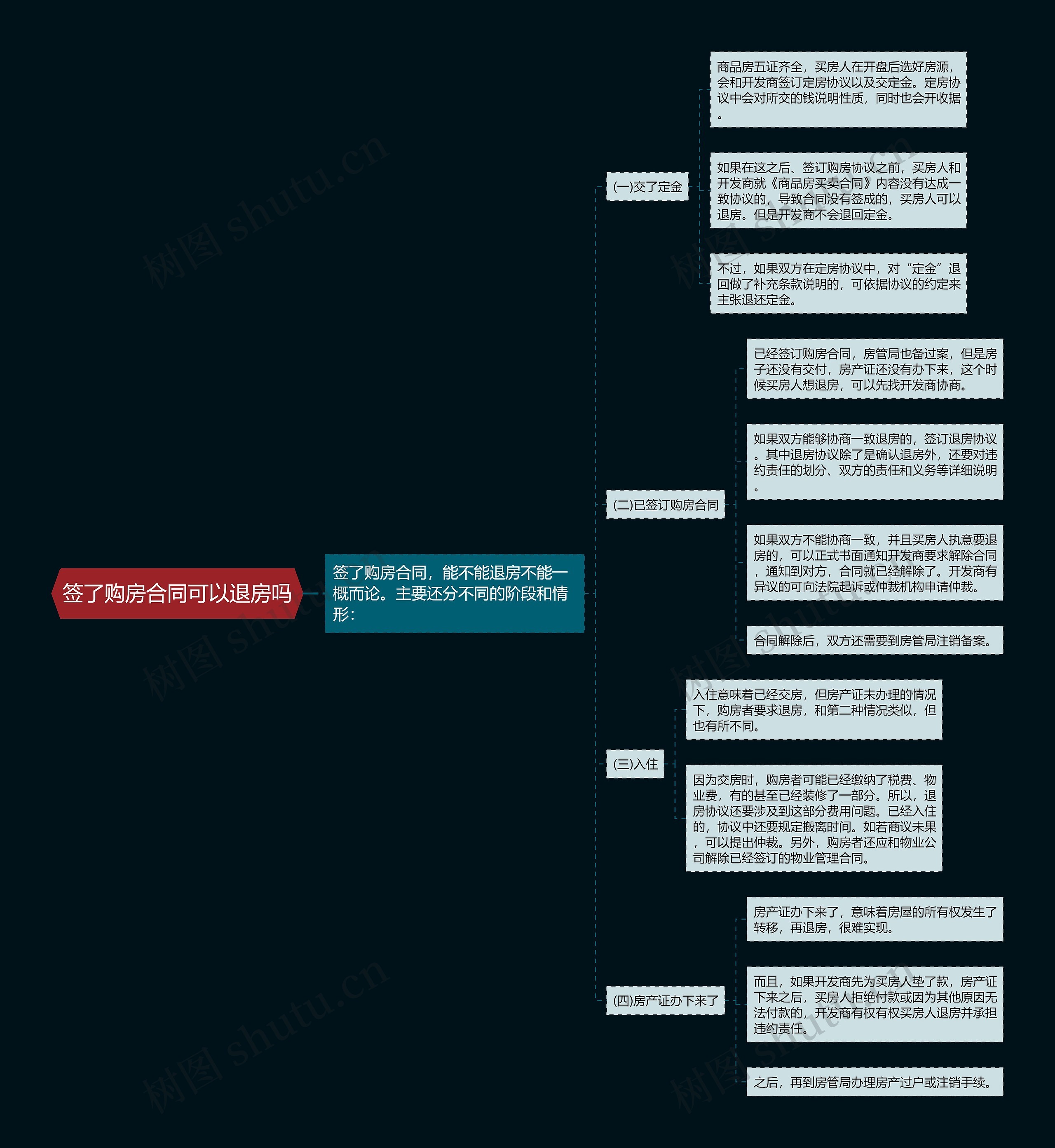 签了购房合同可以退房吗思维导图