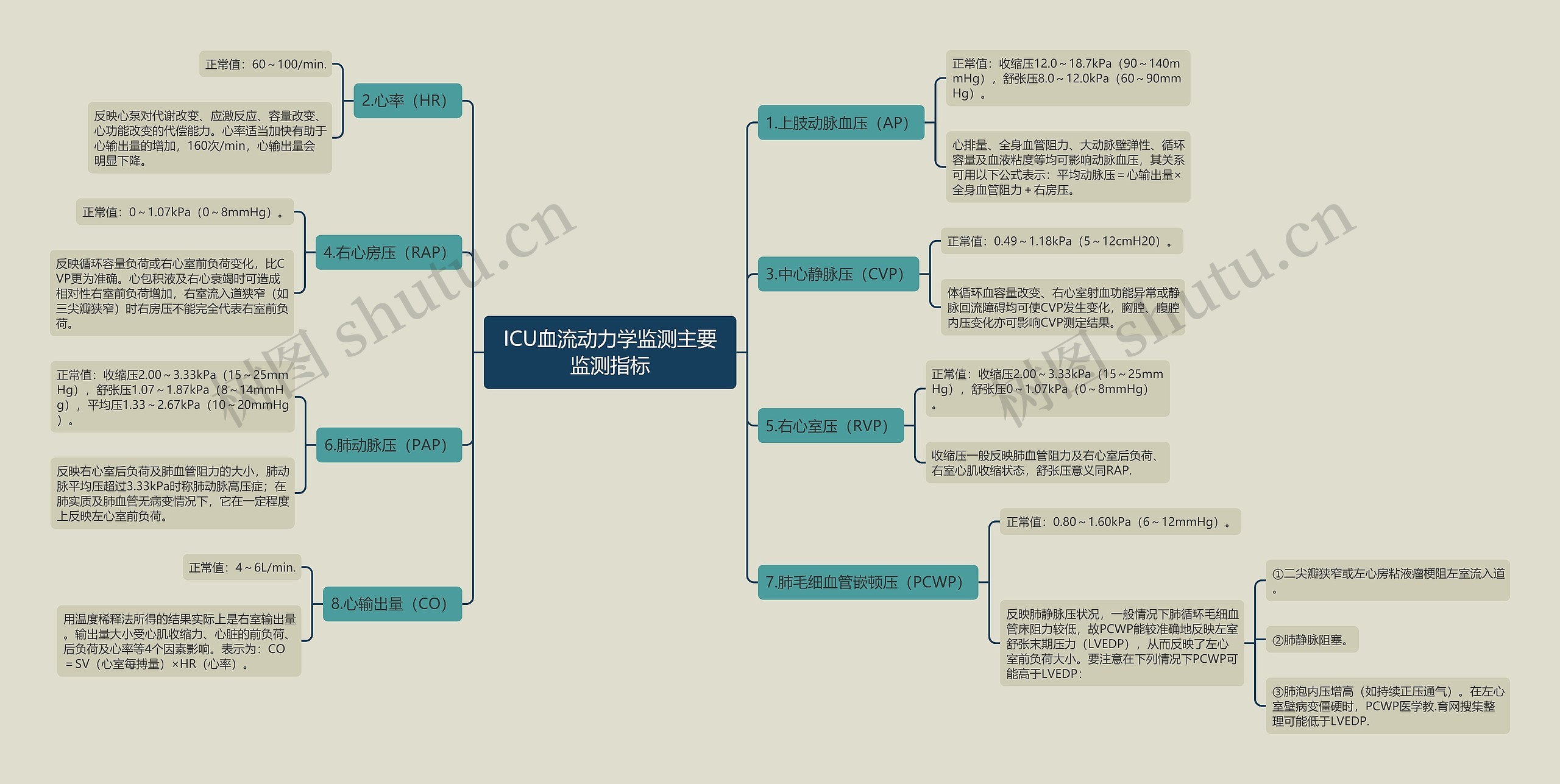 ICU血流动力学监测主要监测指标思维导图