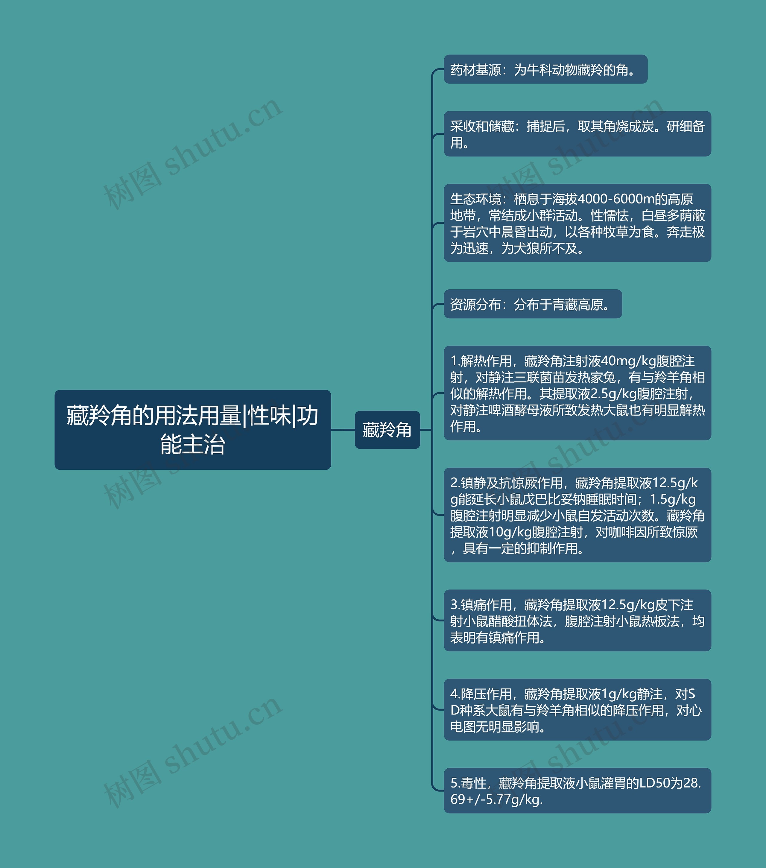 藏羚角的用法用量|性味|功能主治思维导图