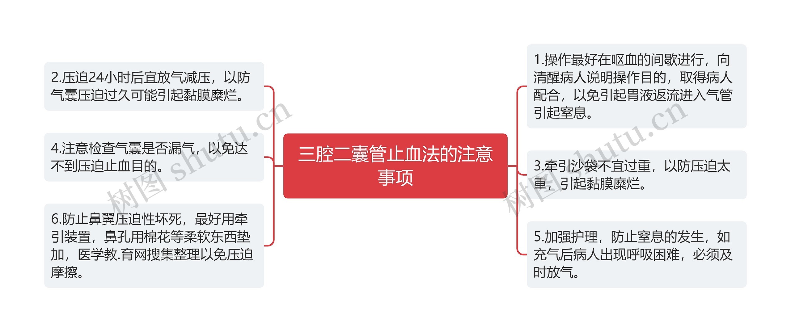 三腔二囊管止血法的注意事项思维导图