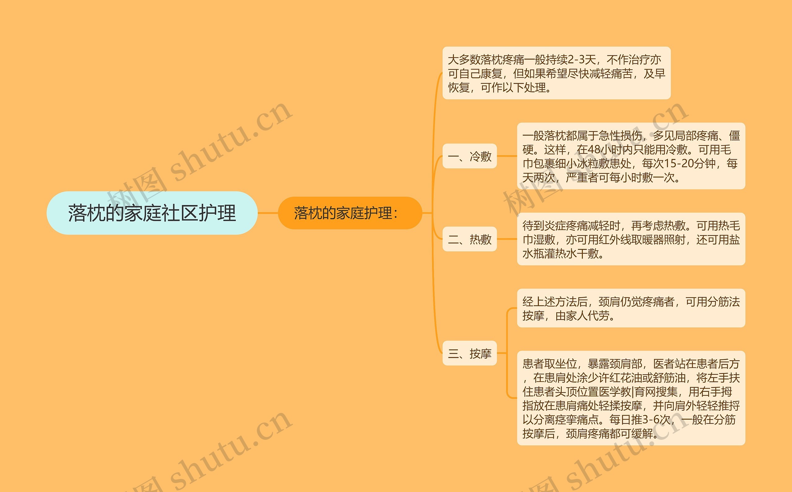 落枕的家庭社区护理思维导图