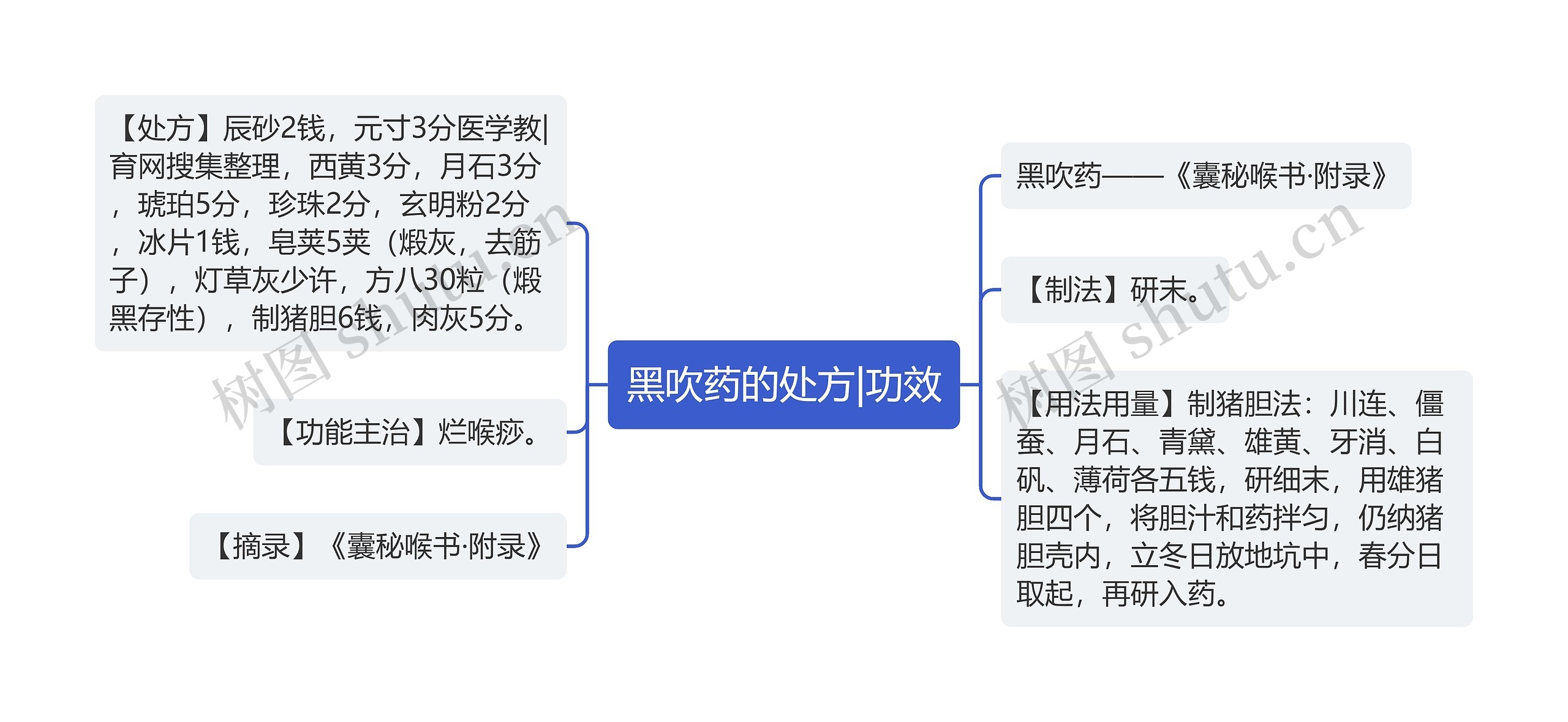 黑吹药的处方|功效思维导图