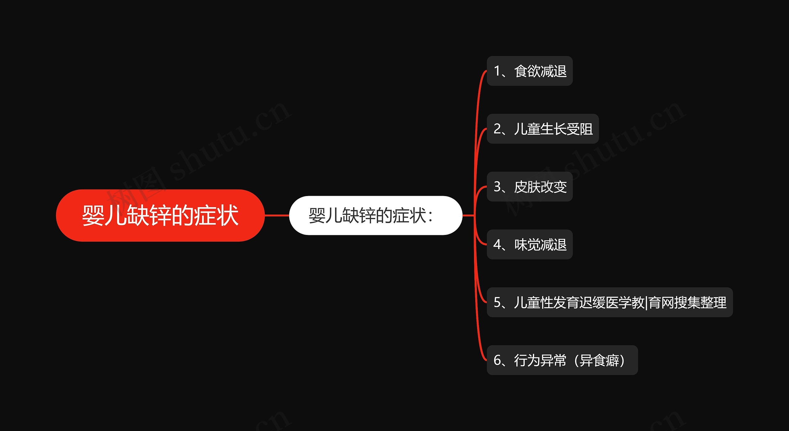 婴儿缺锌的症状思维导图