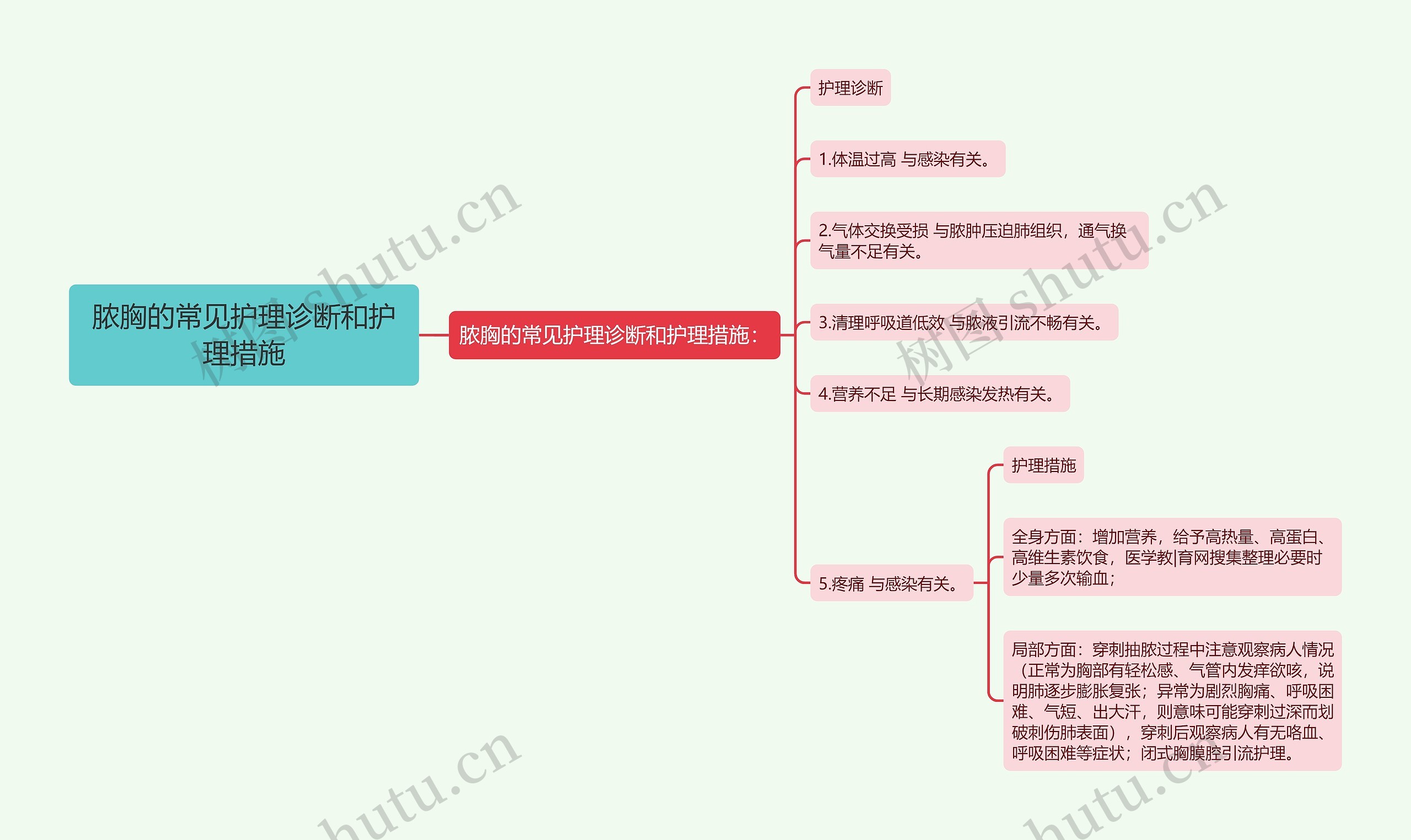 脓胸的常见护理诊断和护理措施思维导图