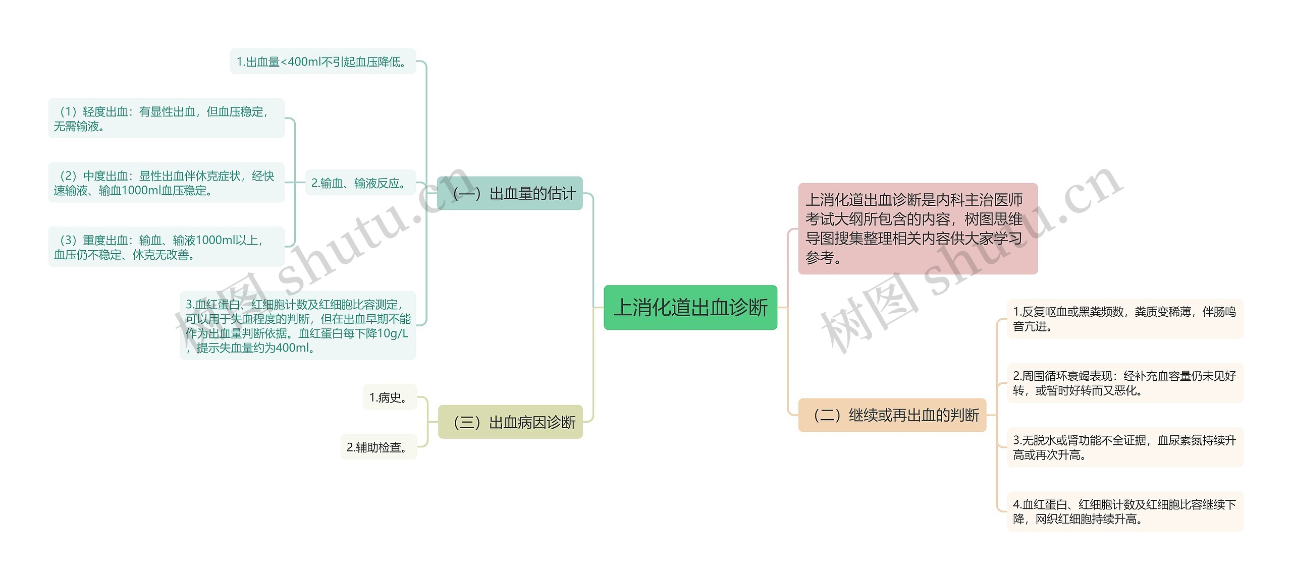 上消化道出血诊断思维导图