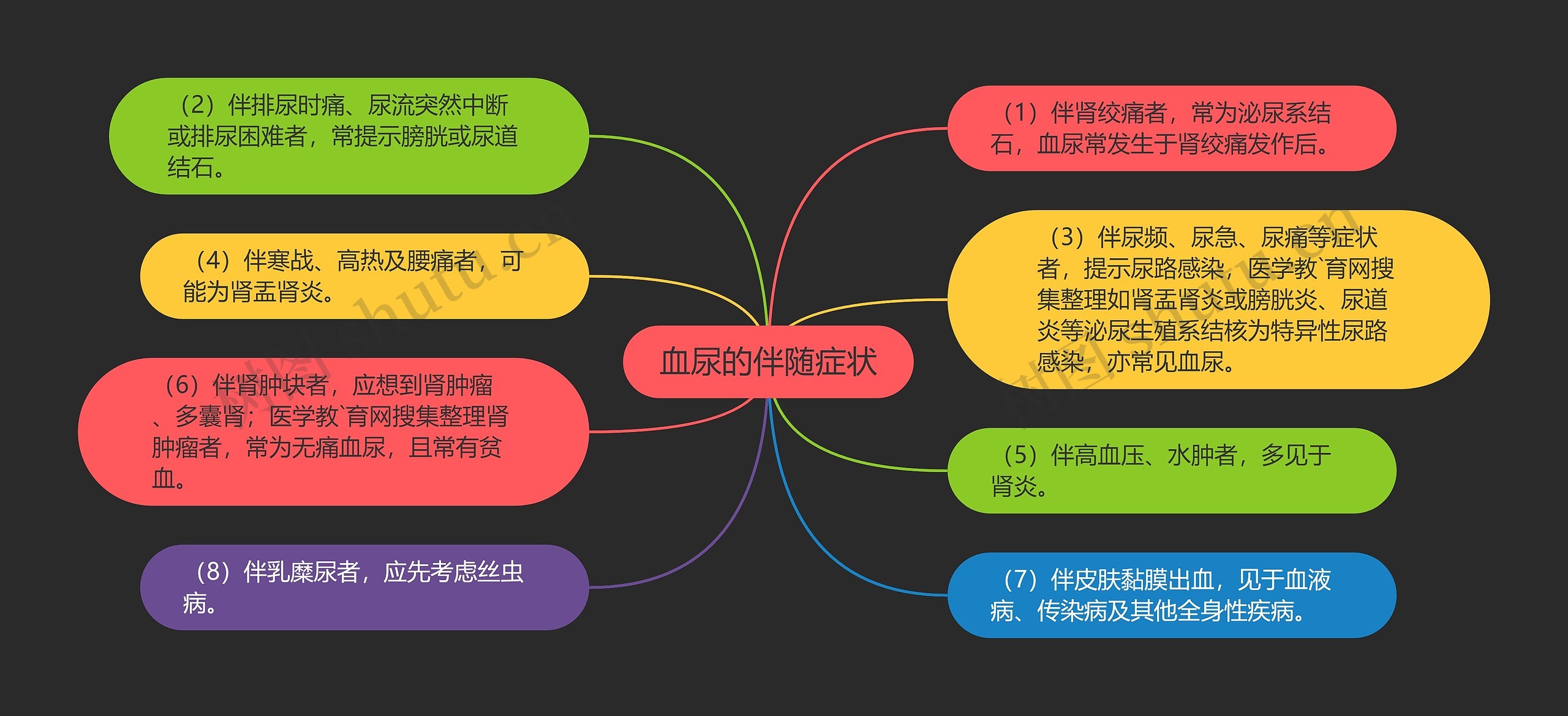 血尿的伴随症状 血尿的伴随症状