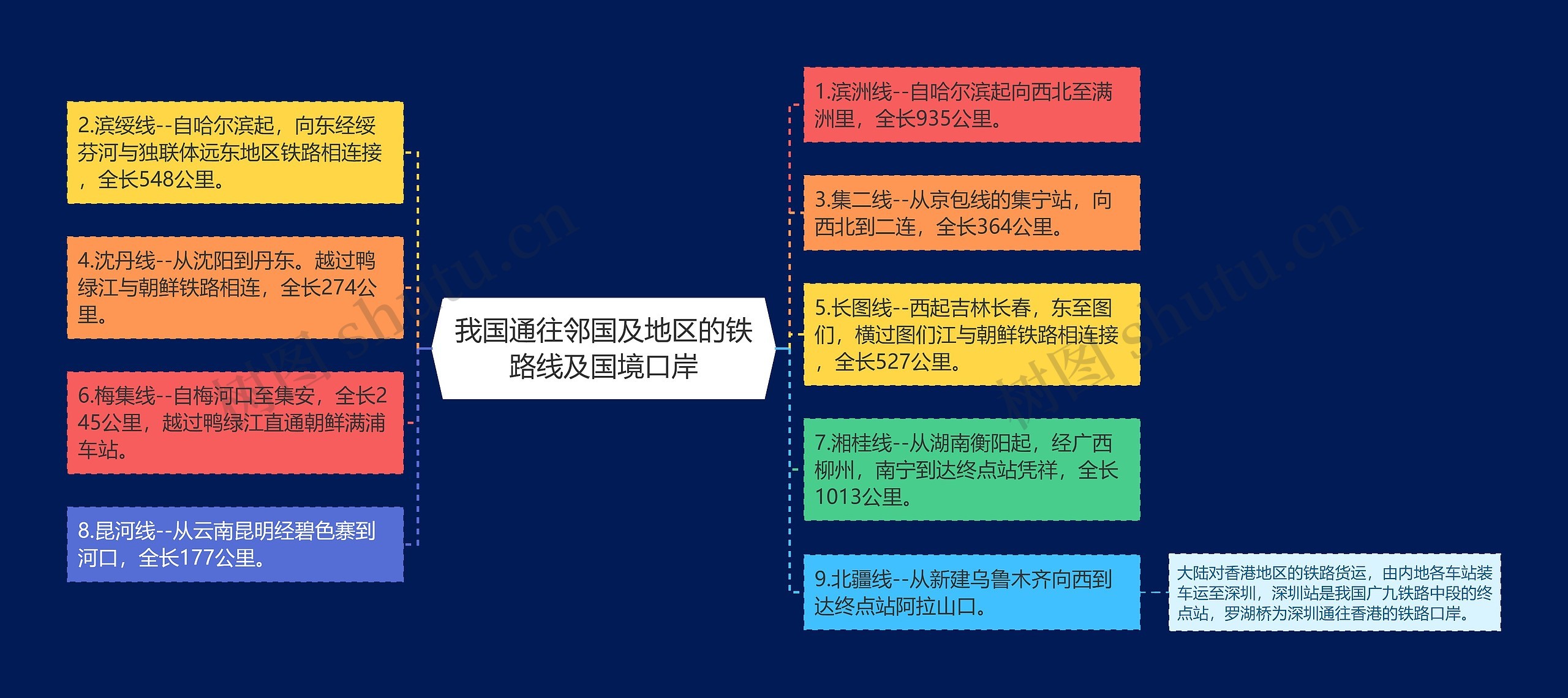 我国通往邻国及地区的铁路线及国境口岸思维导图