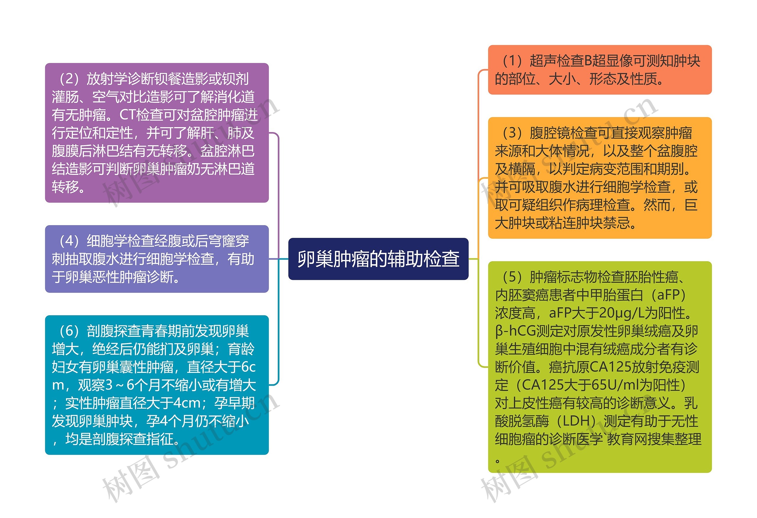 卵巢肿瘤的辅助检查思维导图