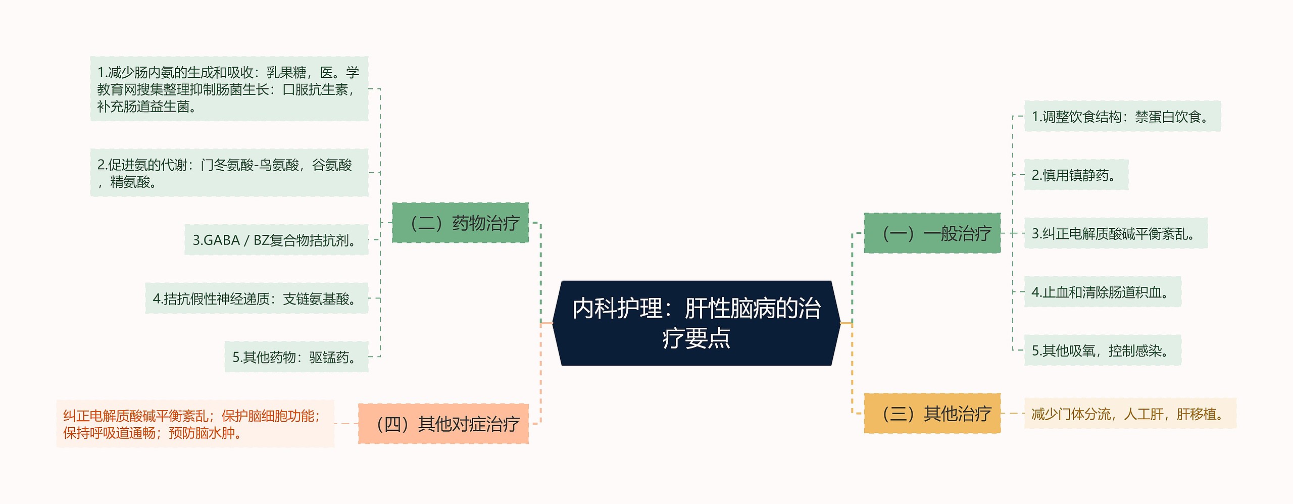 内科护理：肝性脑病的治疗要点思维导图