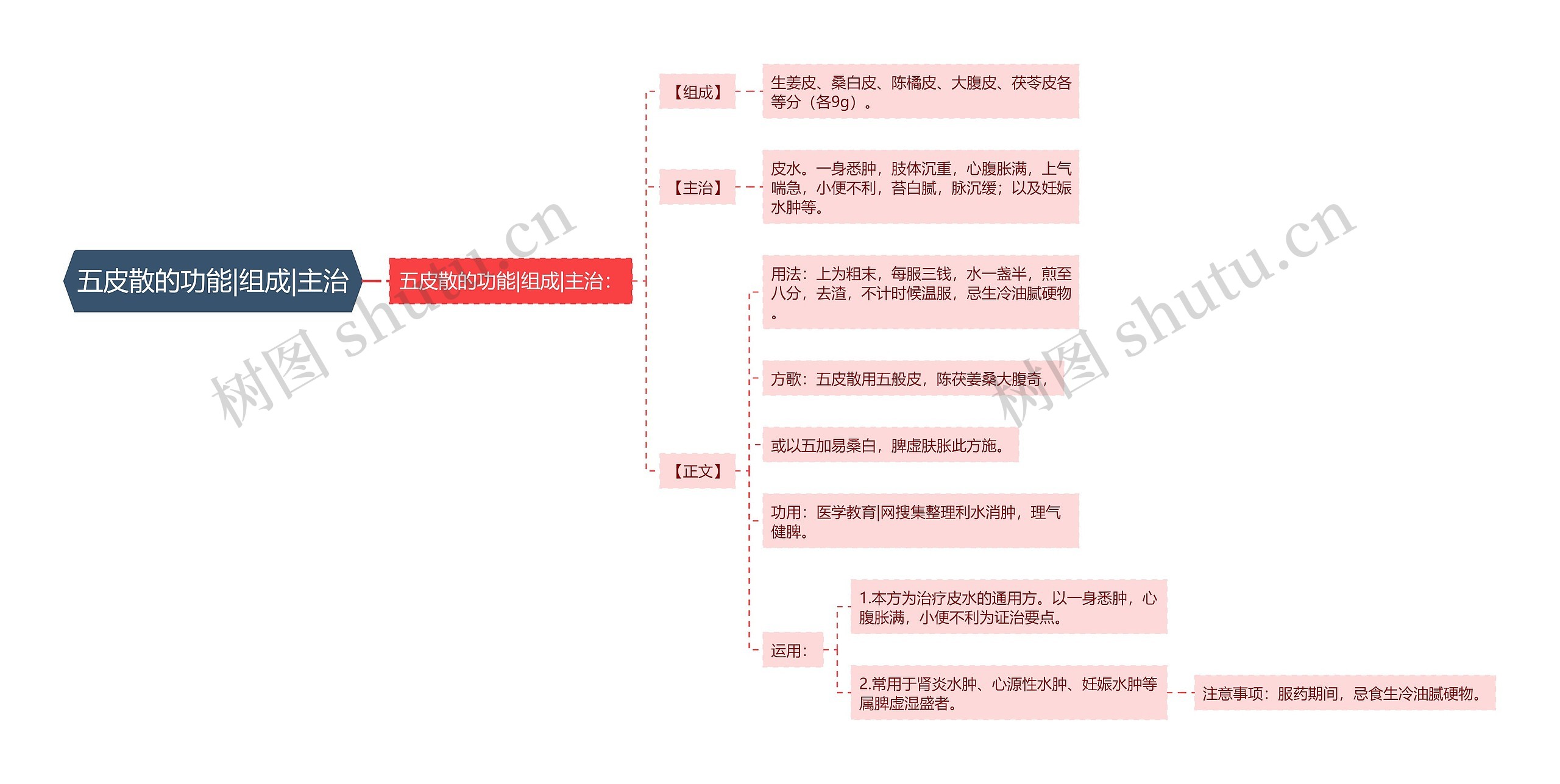 五皮散的功能|组成|主治思维导图