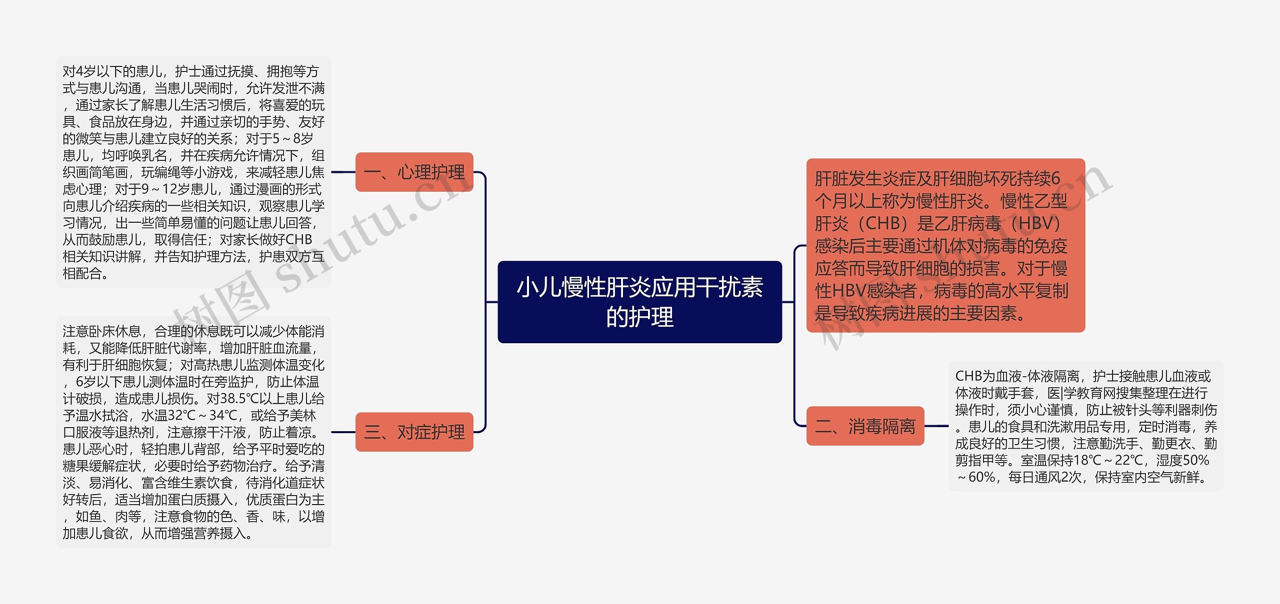 小儿慢性肝炎应用干扰素的护理思维导图