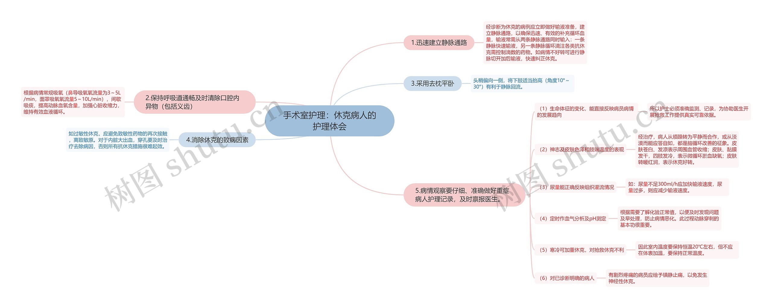 手术室护理：休克病人的护理体会